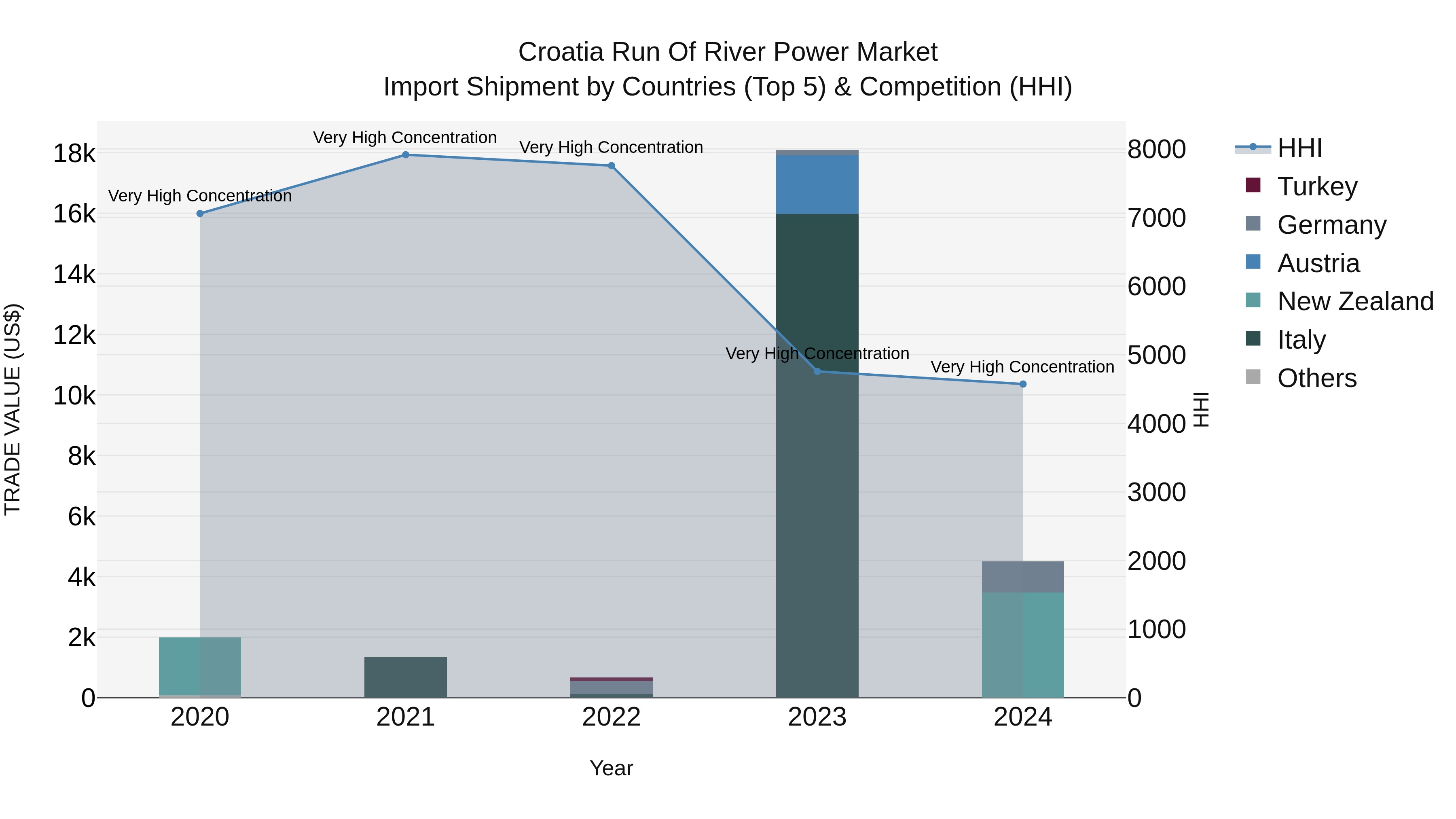 Croatia Run of River Power Market Top 5 Importing Countries and Market Competition (HHI) Analysis