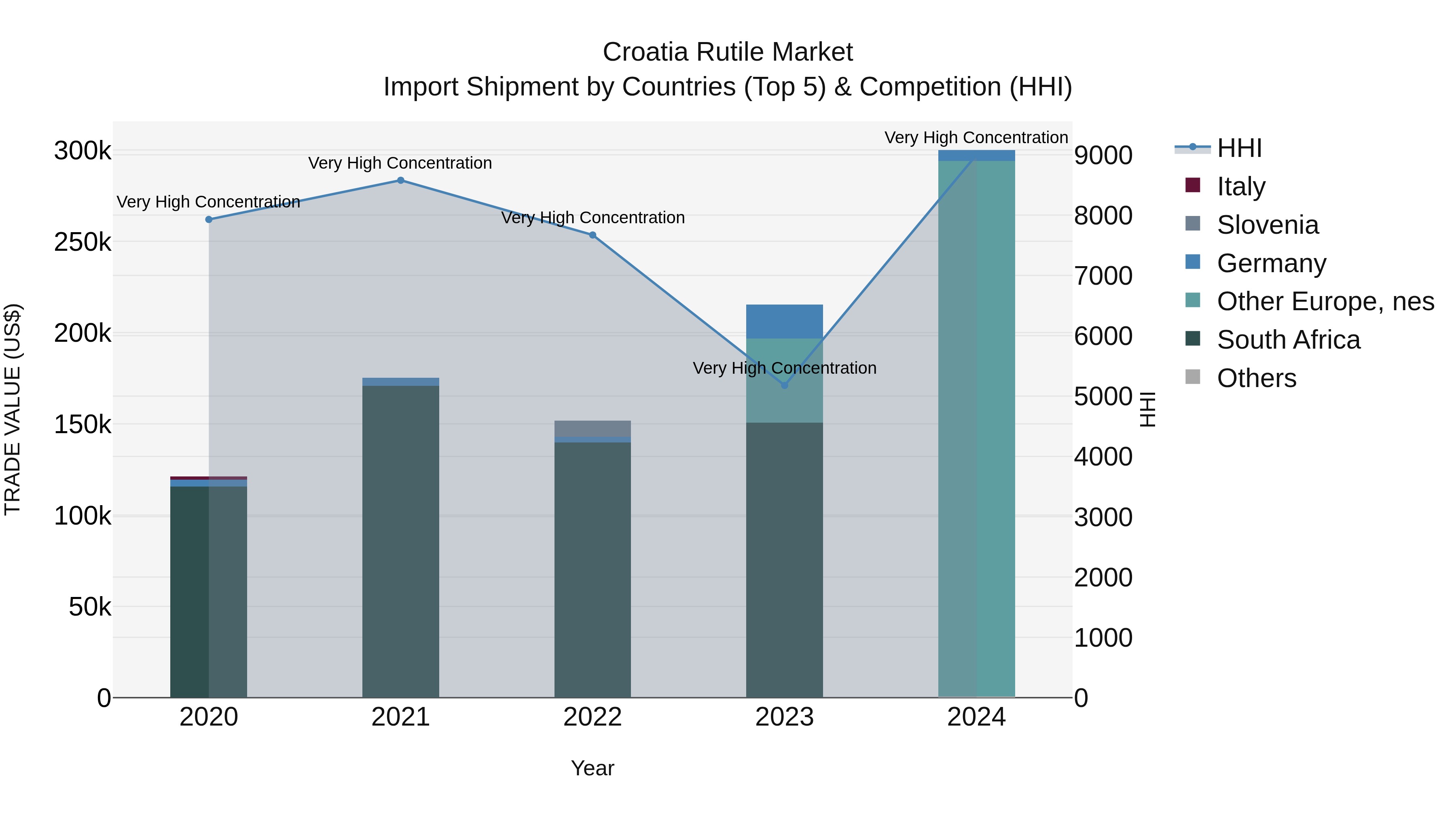 Croatia Rutile Market Top 5 Importing Countries and Market Competition (HHI) Analysis