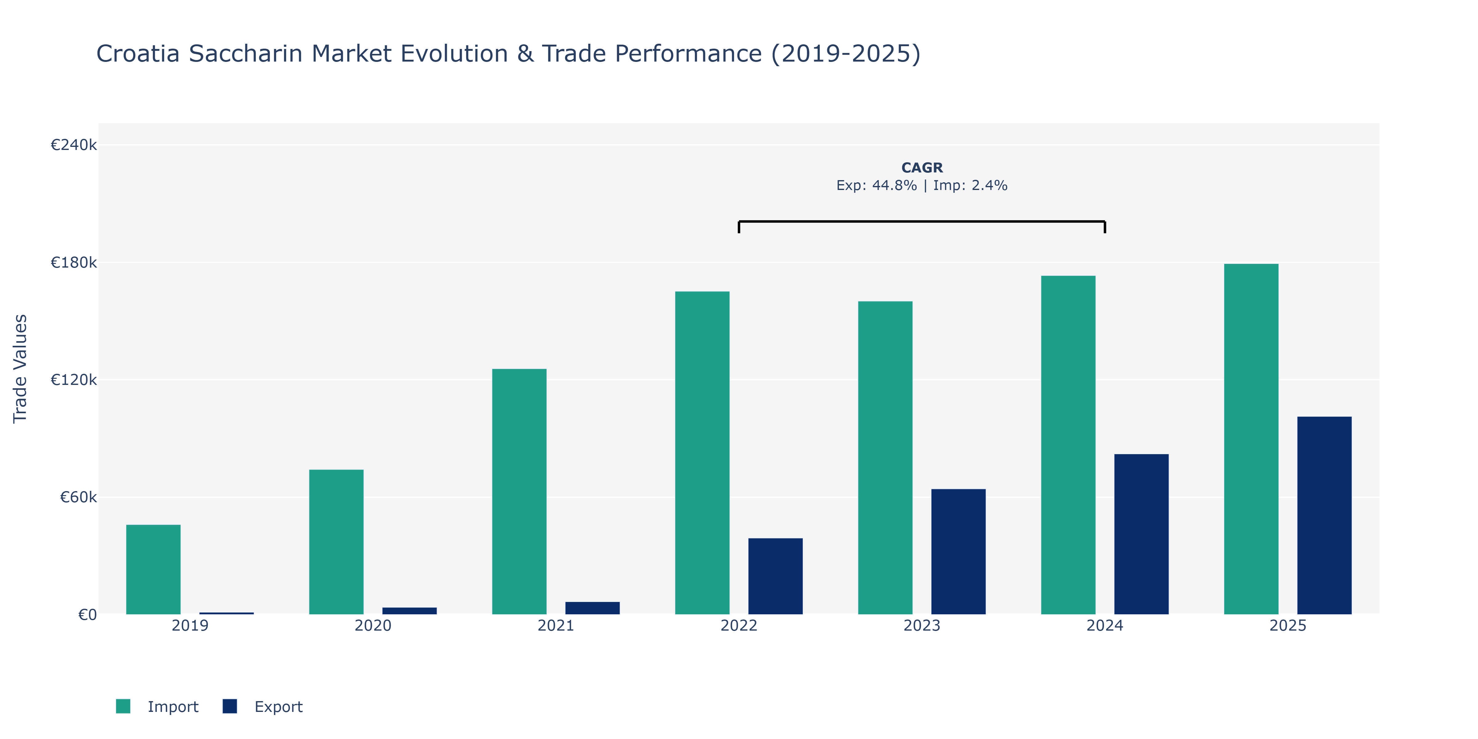 Croatia Saccharin Market: Production & Trade Performance (2019-2025)