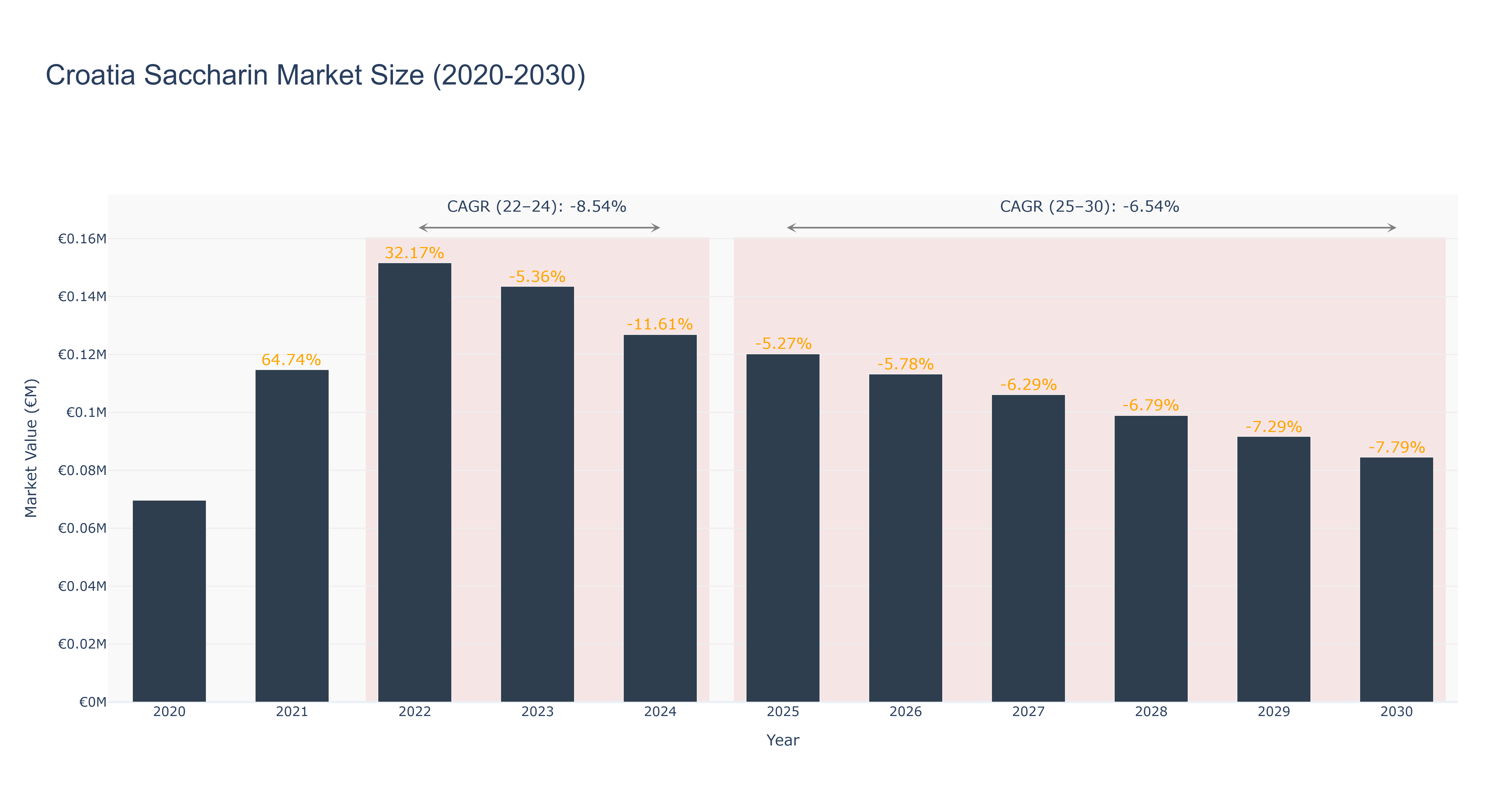 Croatia Saccharin Market Size (2020-2030)