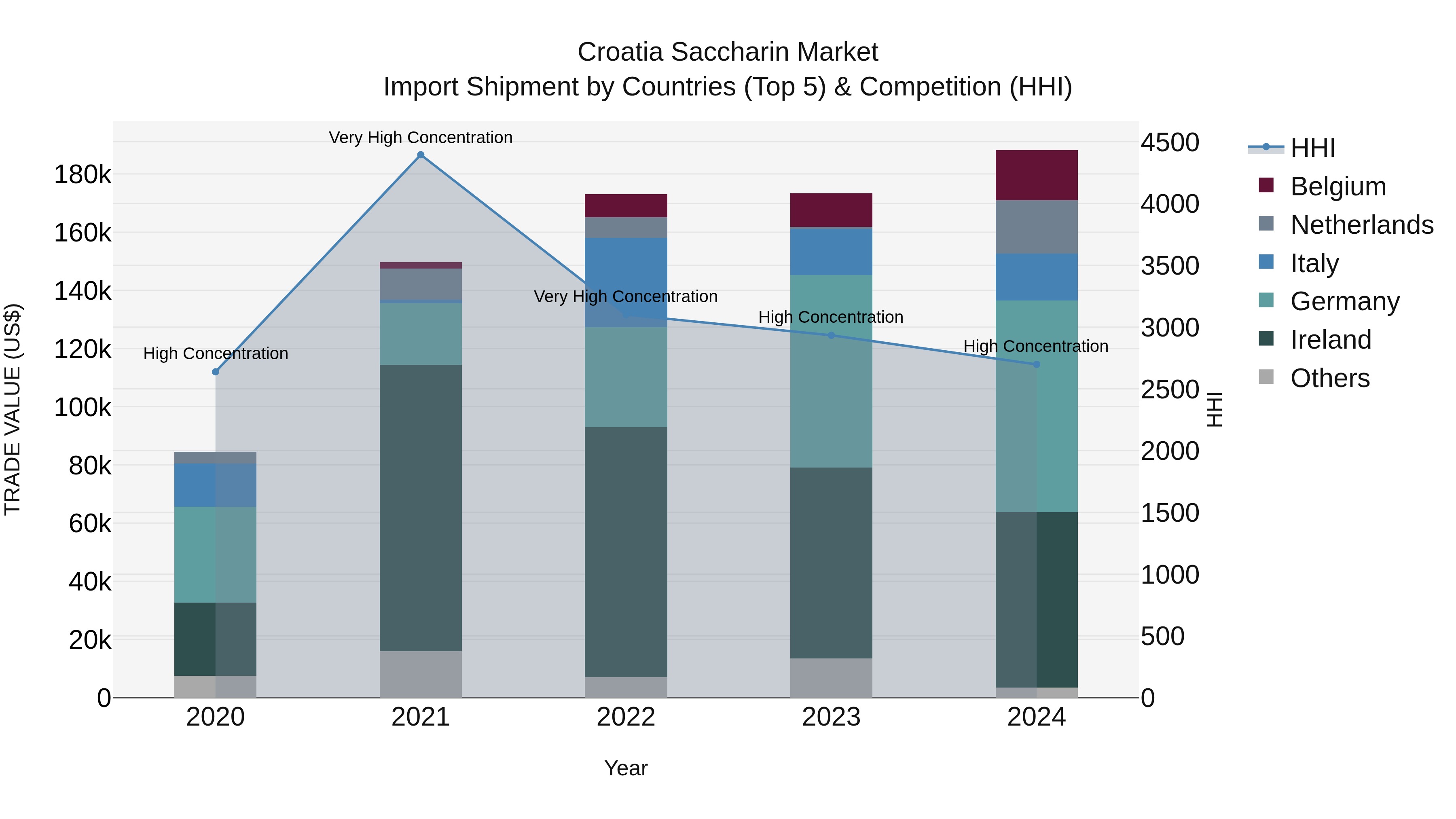 Croatia Saccharin Market Top 5 Importing Countries and Market Competition (HHI) Analysis
