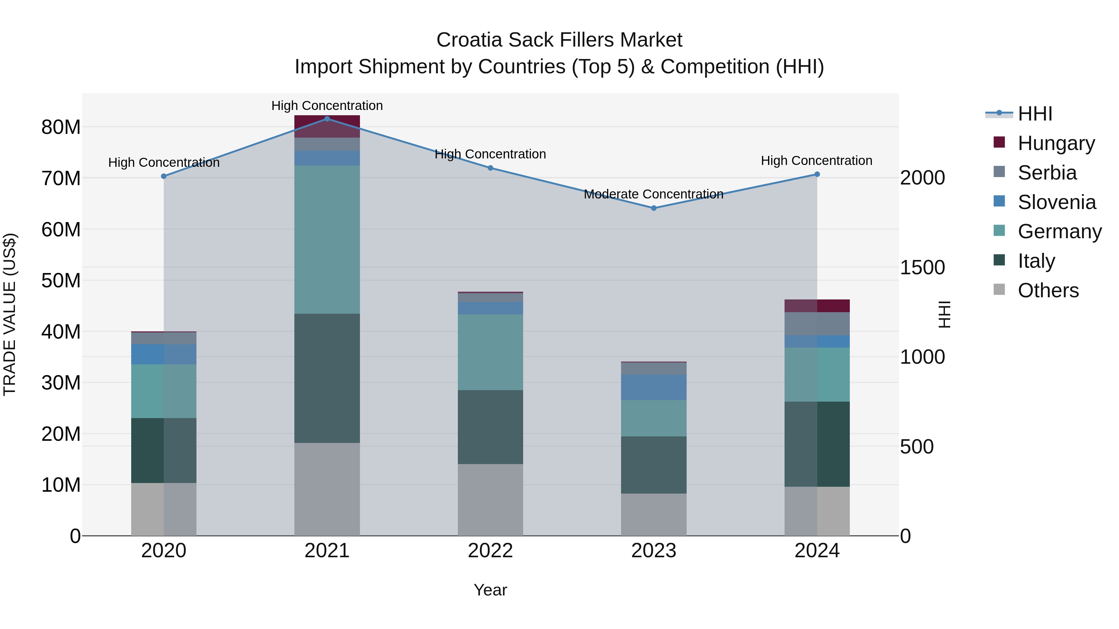 Croatia Sack Fillers Market Top 5 Importing Countries and Market Competition (HHI) Analysis