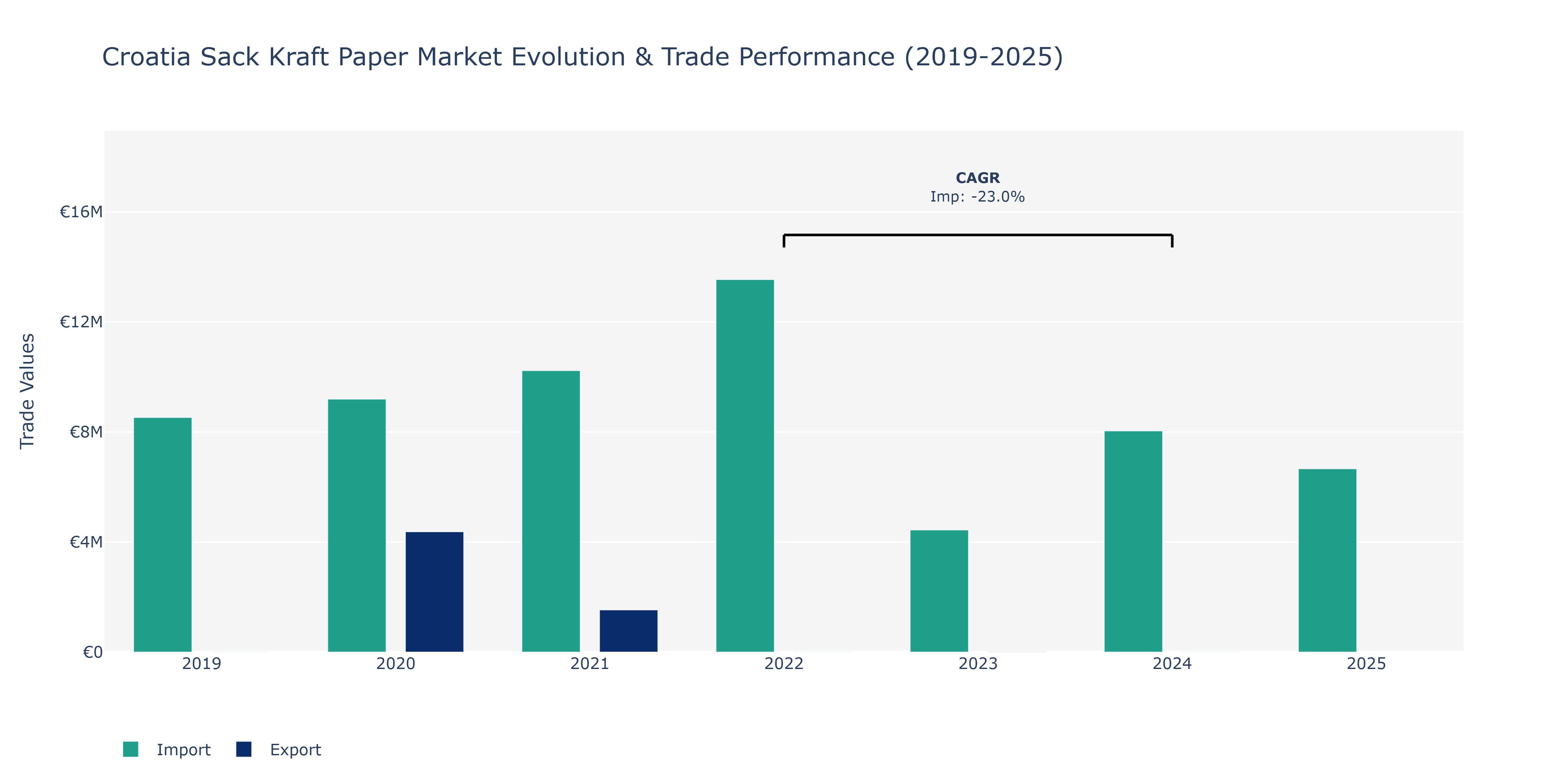 Croatia Sack Kraft Paper Market: Production & Trade Performance (2019-2025)