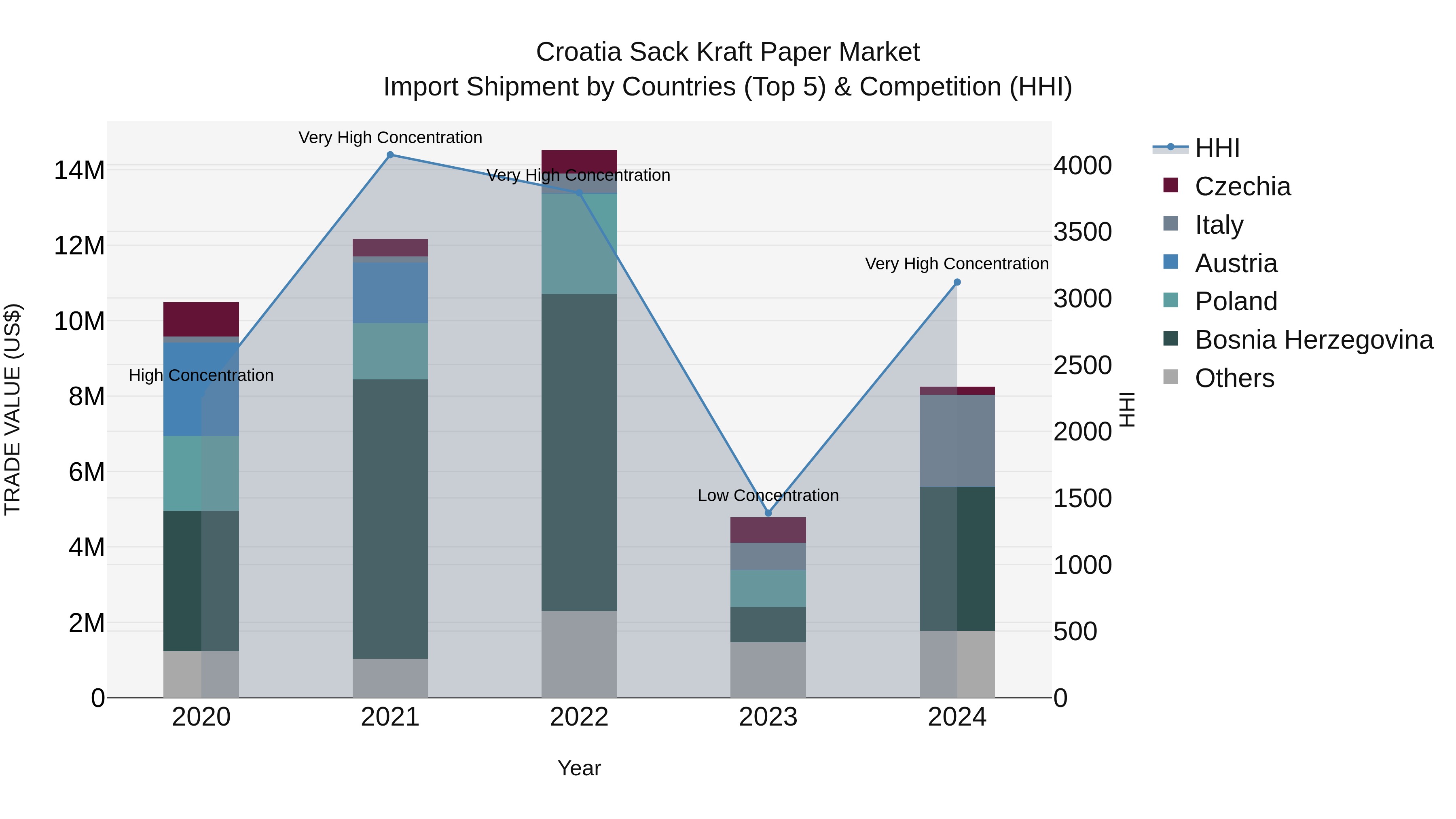 Croatia Sack Kraft Paper Market Top 5 Importing Countries and Market Competition (HHI) Analysis