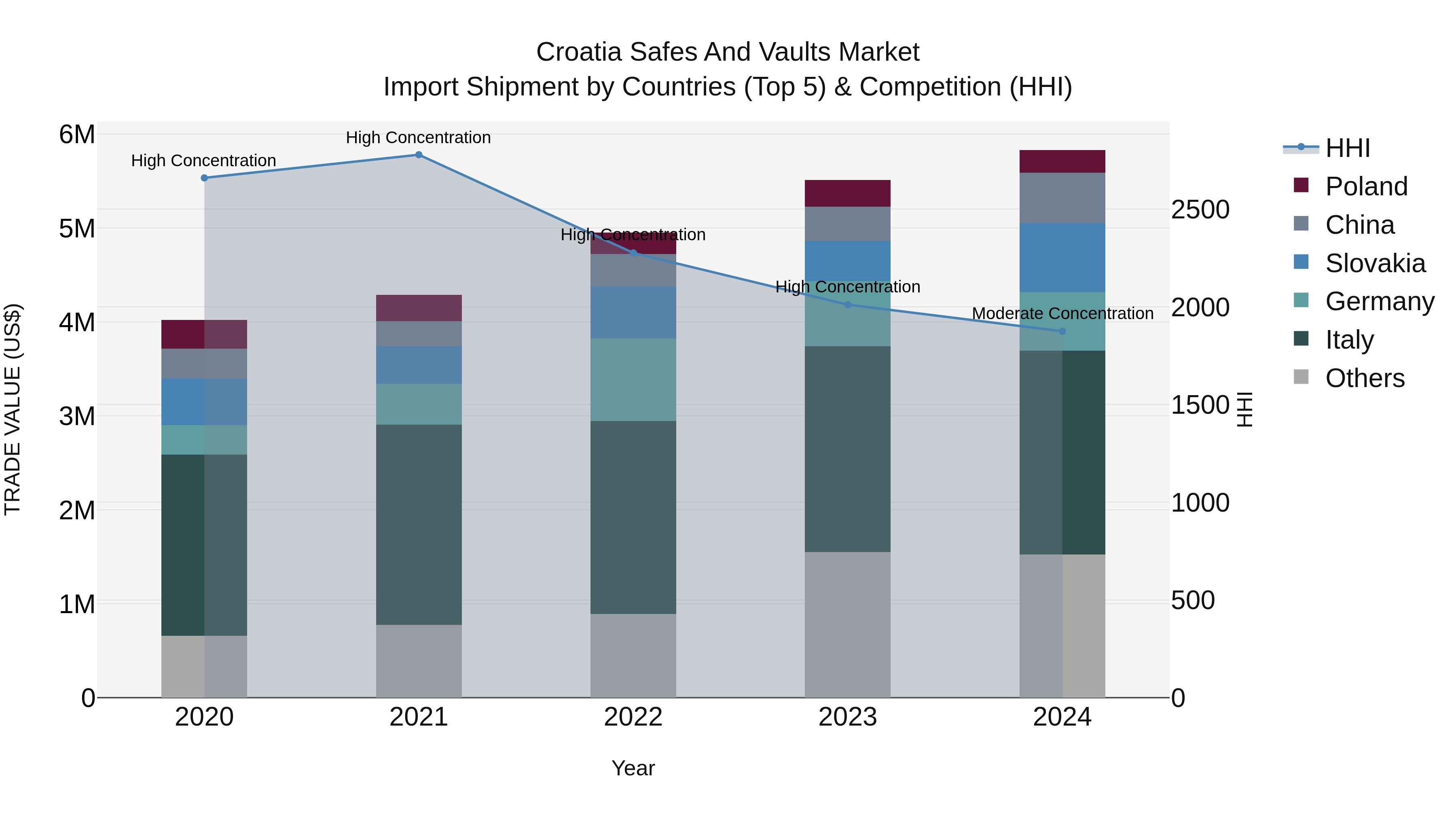 Croatia Safes and Vaults Market Top 5 Importing Countries and Market Competition (HHI) Analysis