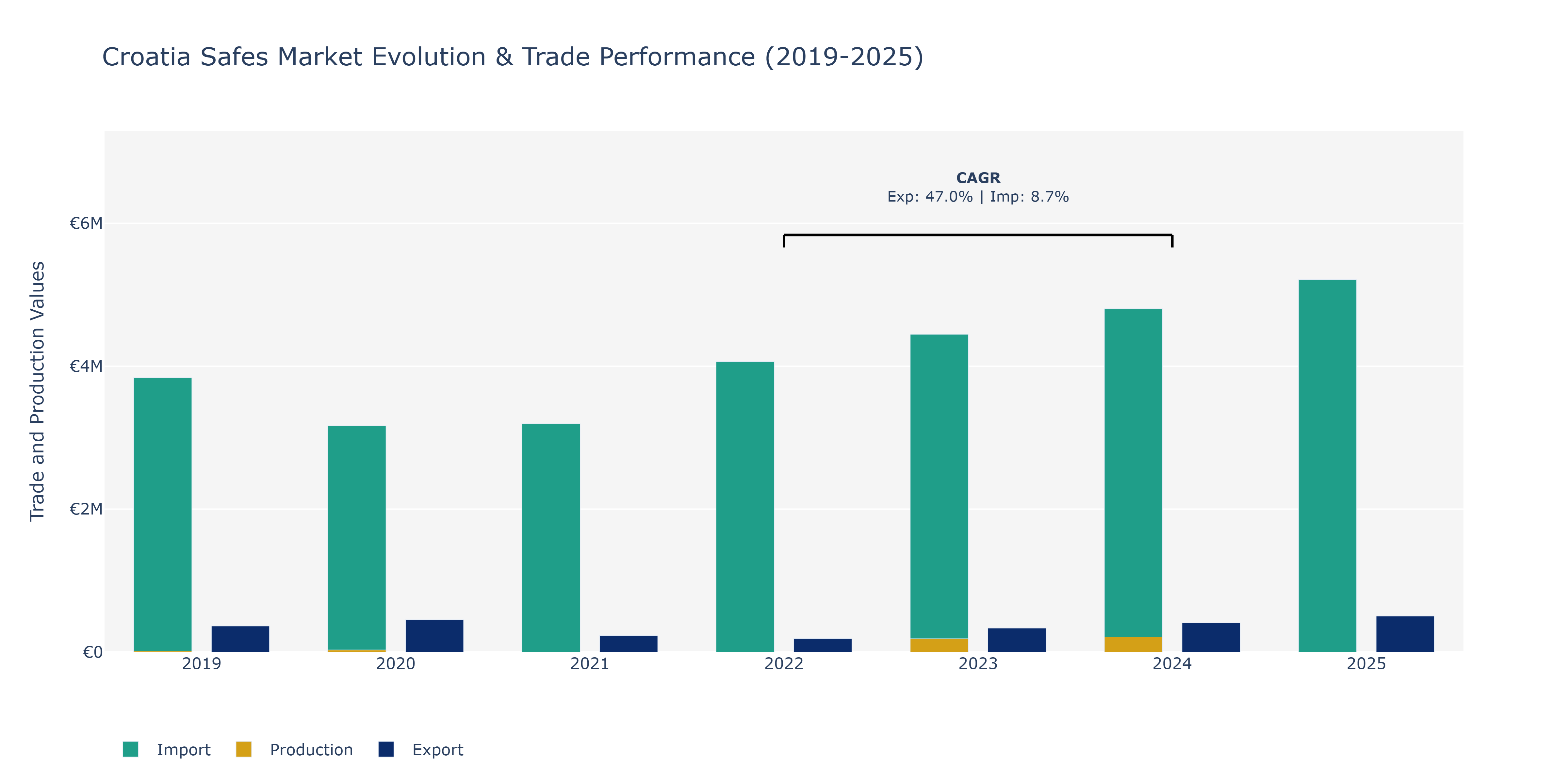 Croatia Safes Market: Production & Trade Performance (2019-2025)