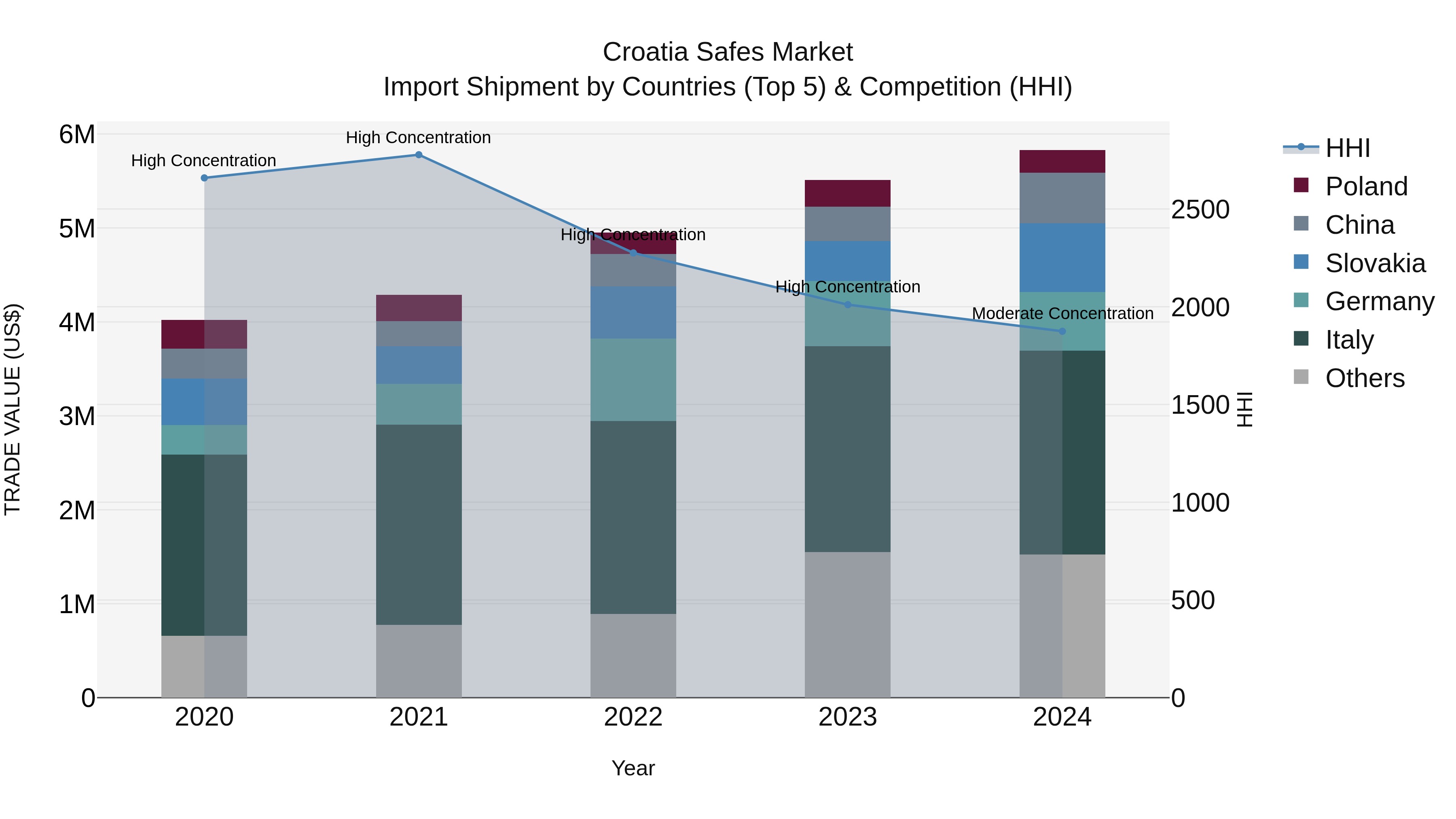 Croatia Safes Market Top 5 Importing Countries and Market Competition (HHI) Analysis