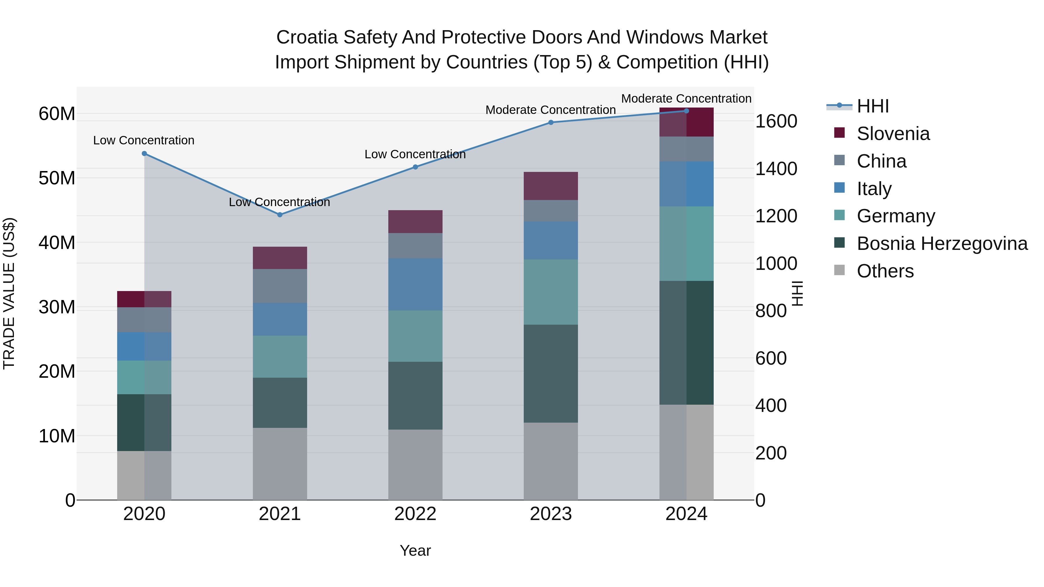 Croatia Safety and Protective Doors and Windows Market Top 5 Importing Countries and Market Competition (HHI) Analysis