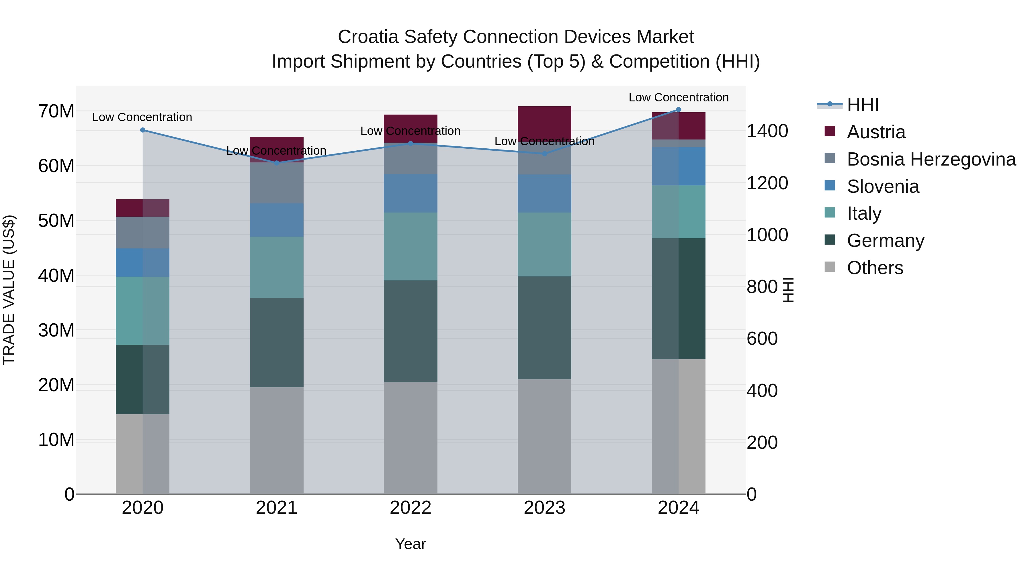 Croatia Safety Connection Devices Market Top 5 Importing Countries and Market Competition (HHI) Analysis