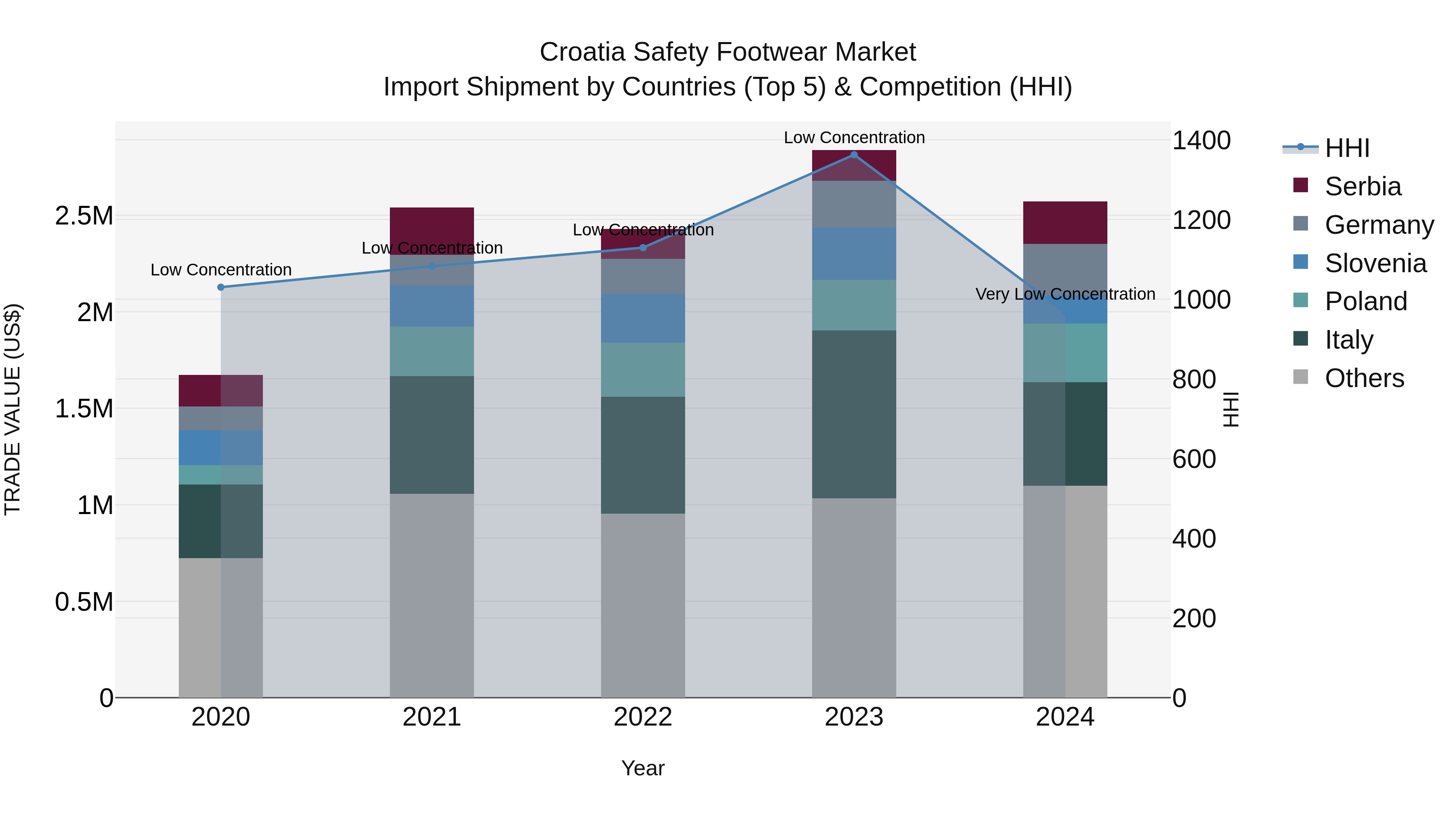 Croatia Safety Footwear Market Top 5 Importing Countries and Market Competition (HHI) Analysis