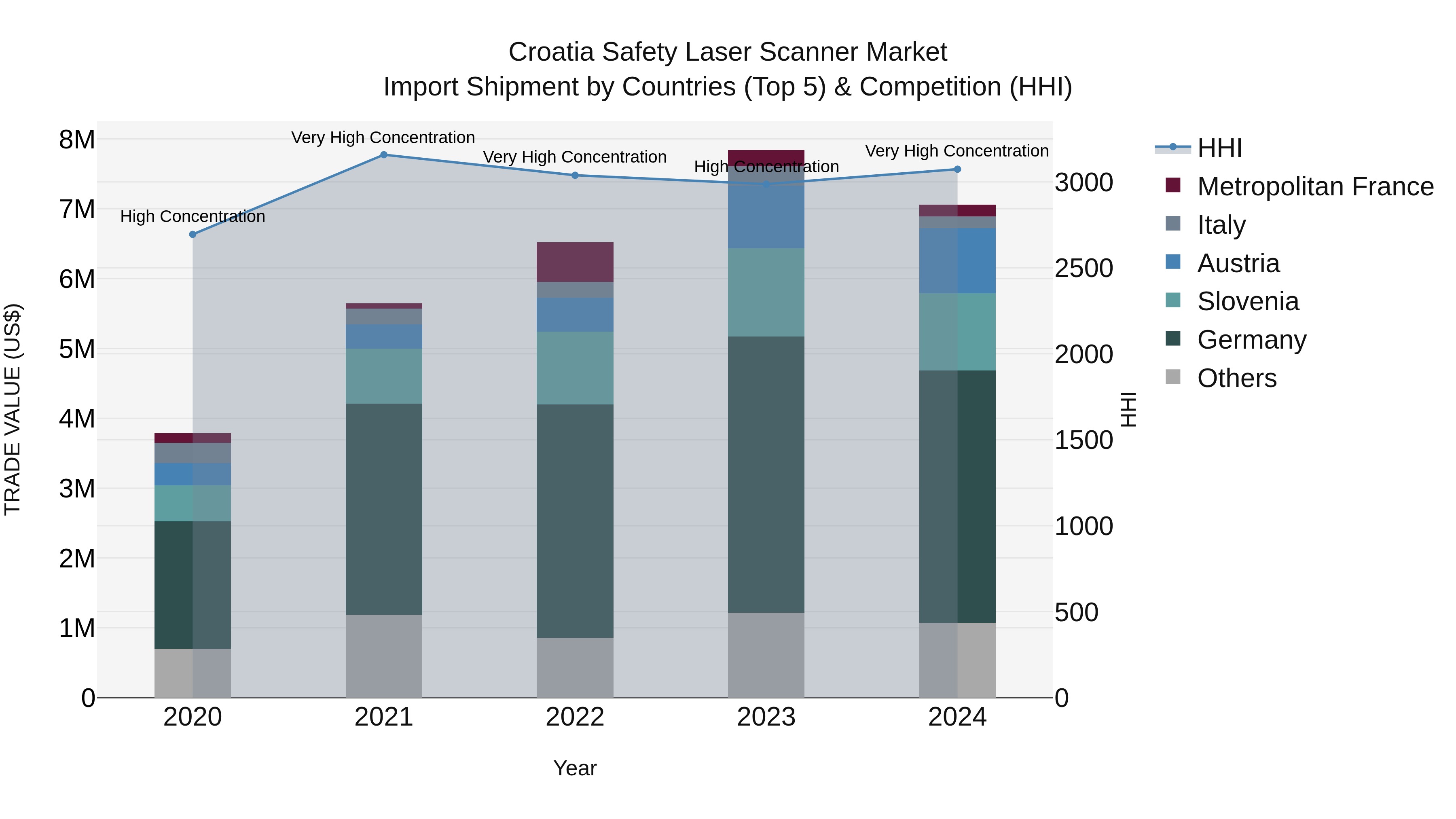 Croatia Safety Laser Scanner Market Top 5 Importing Countries and Market Competition (HHI) Analysis