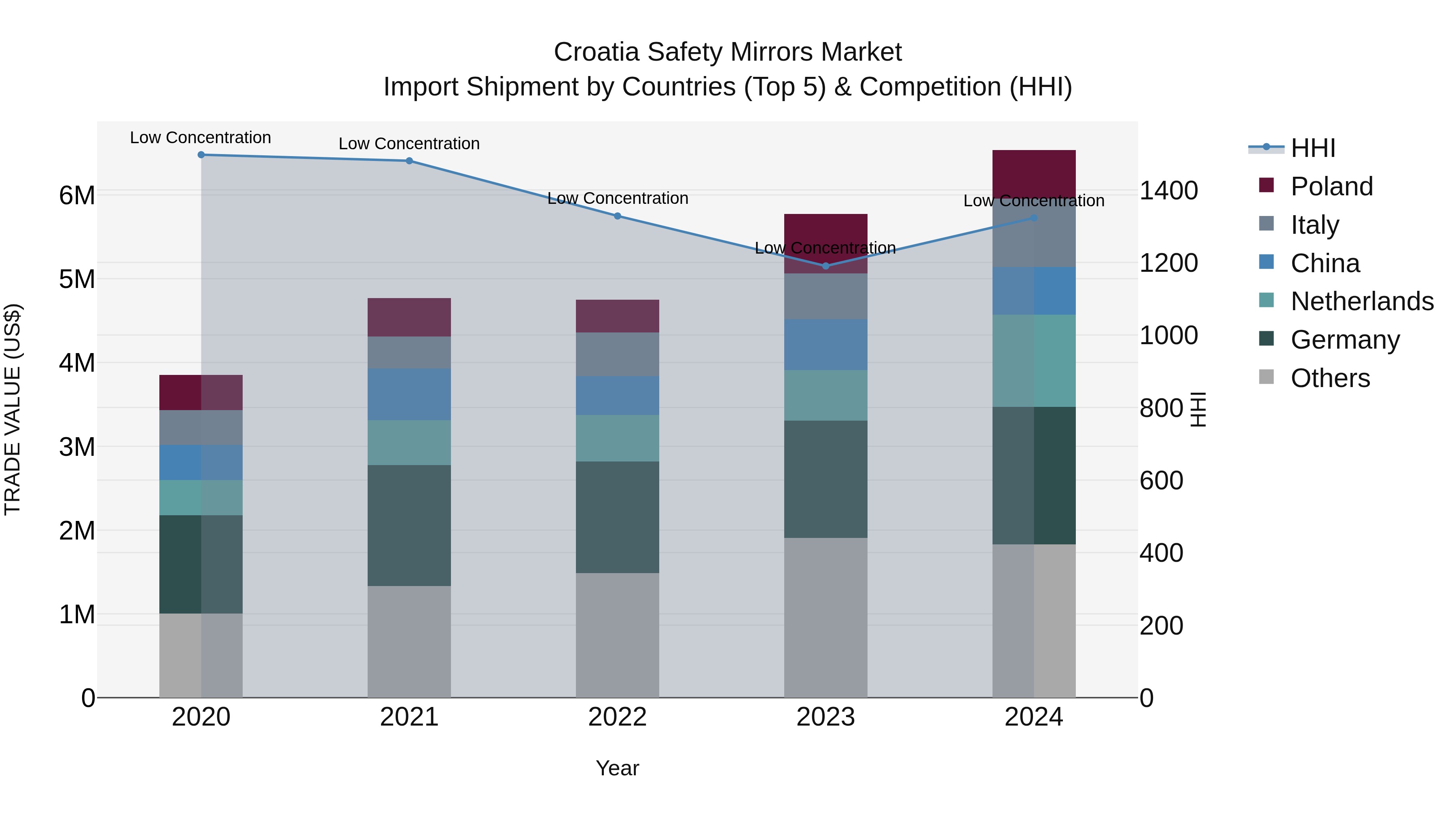 Croatia Safety Mirrors Market Top 5 Importing Countries and Market Competition (HHI) Analysis
