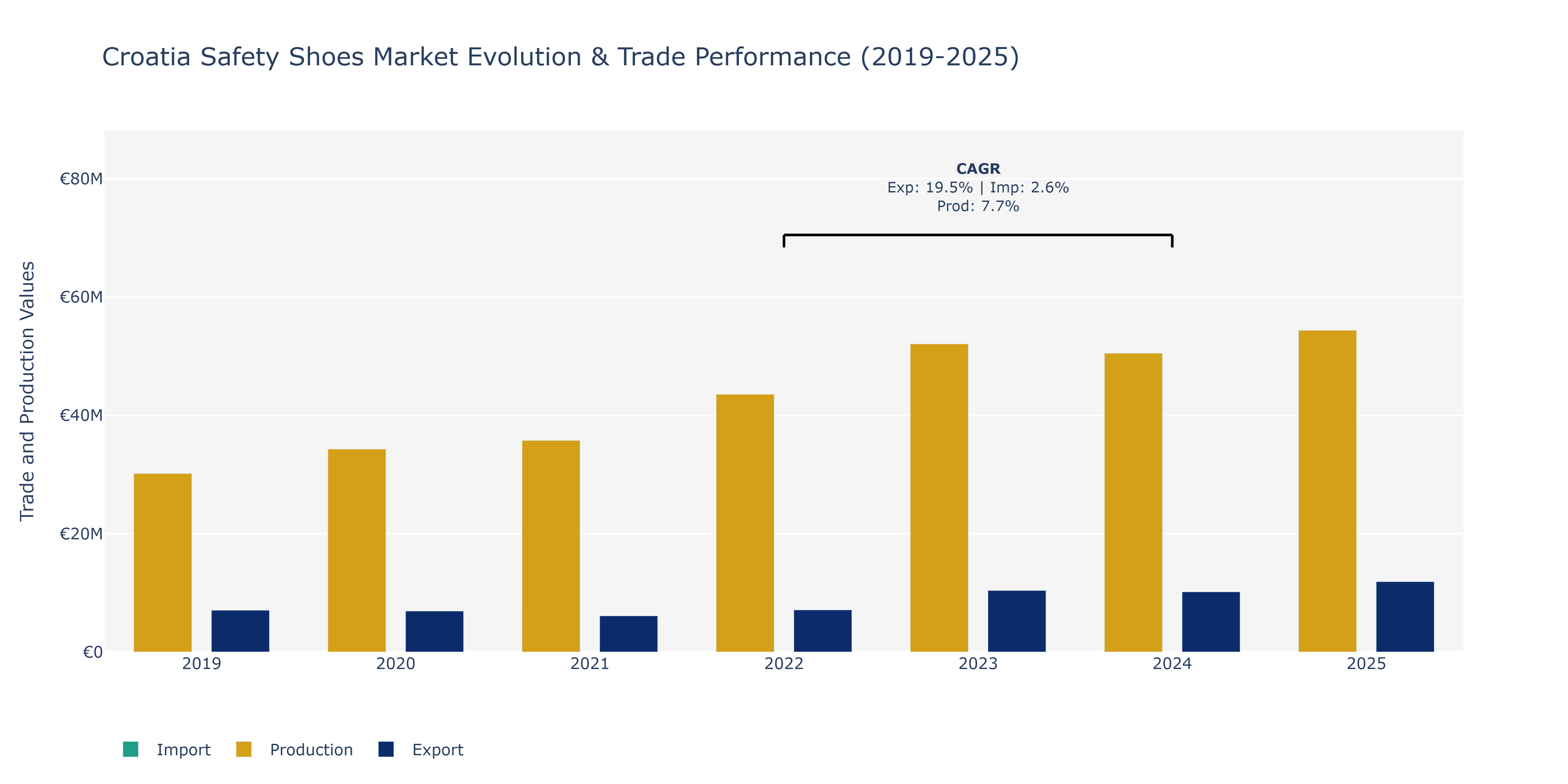 Croatia Safety Shoes Market: Production & Trade Performance (2019-2025)
