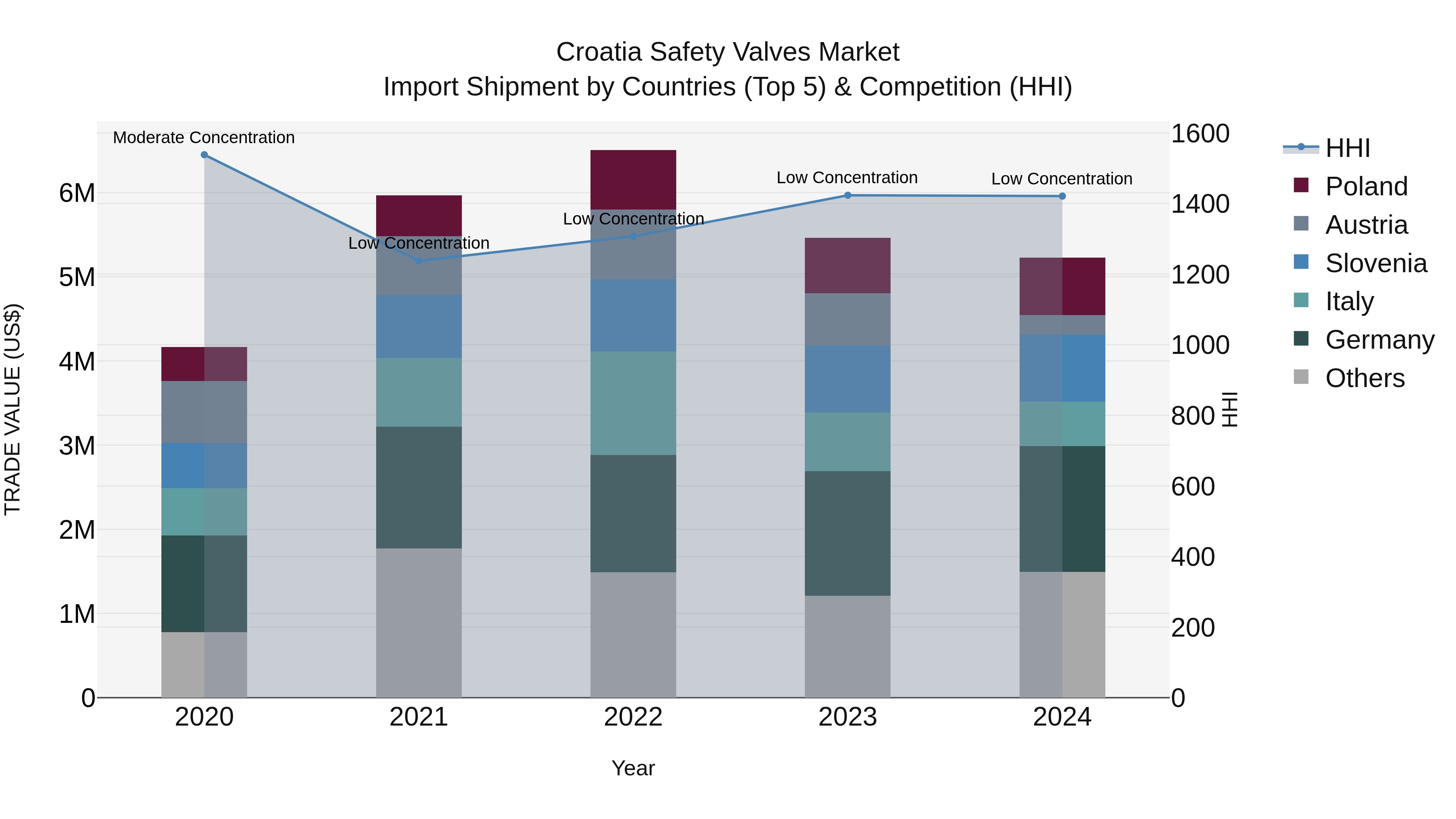Croatia Safety Valves Market Top 5 Importing Countries and Market Competition (HHI) Analysis