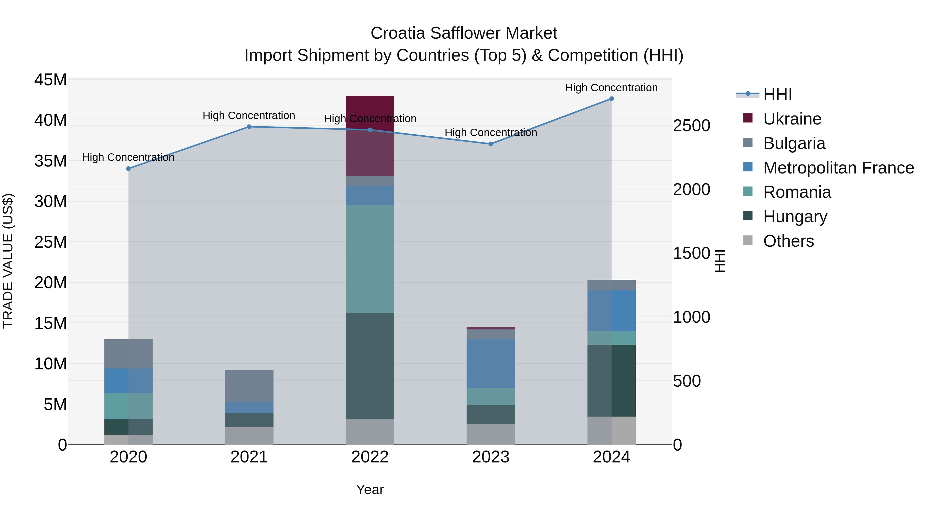 Croatia Safflower Market Top 5 Importing Countries and Market Competition (HHI) Analysis