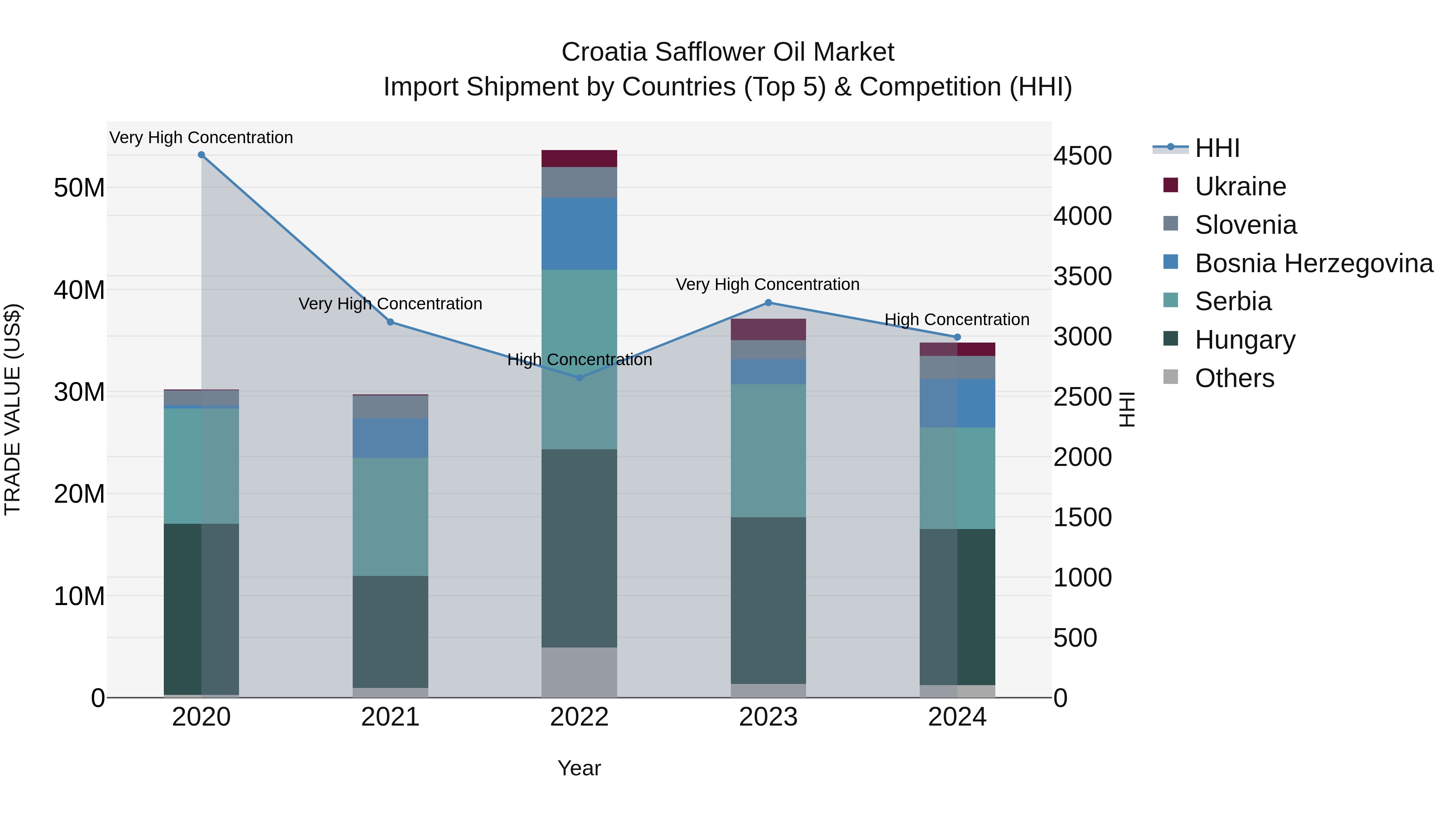 Croatia Safflower Oil Market Top 5 Importing Countries and Market Competition (HHI) Analysis