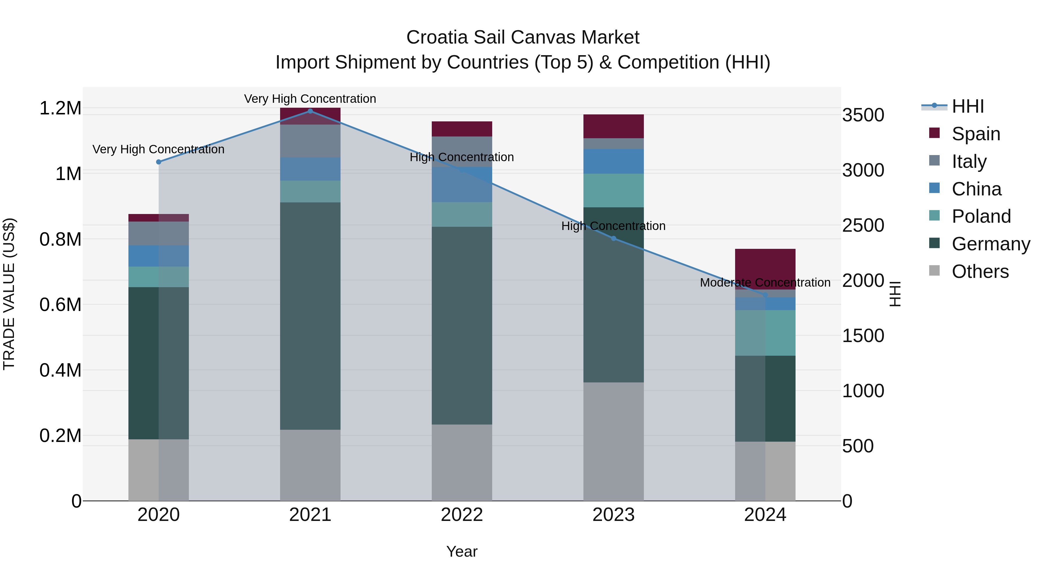 Croatia Sail Canvas Market Top 5 Importing Countries and Market Competition (HHI) Analysis
