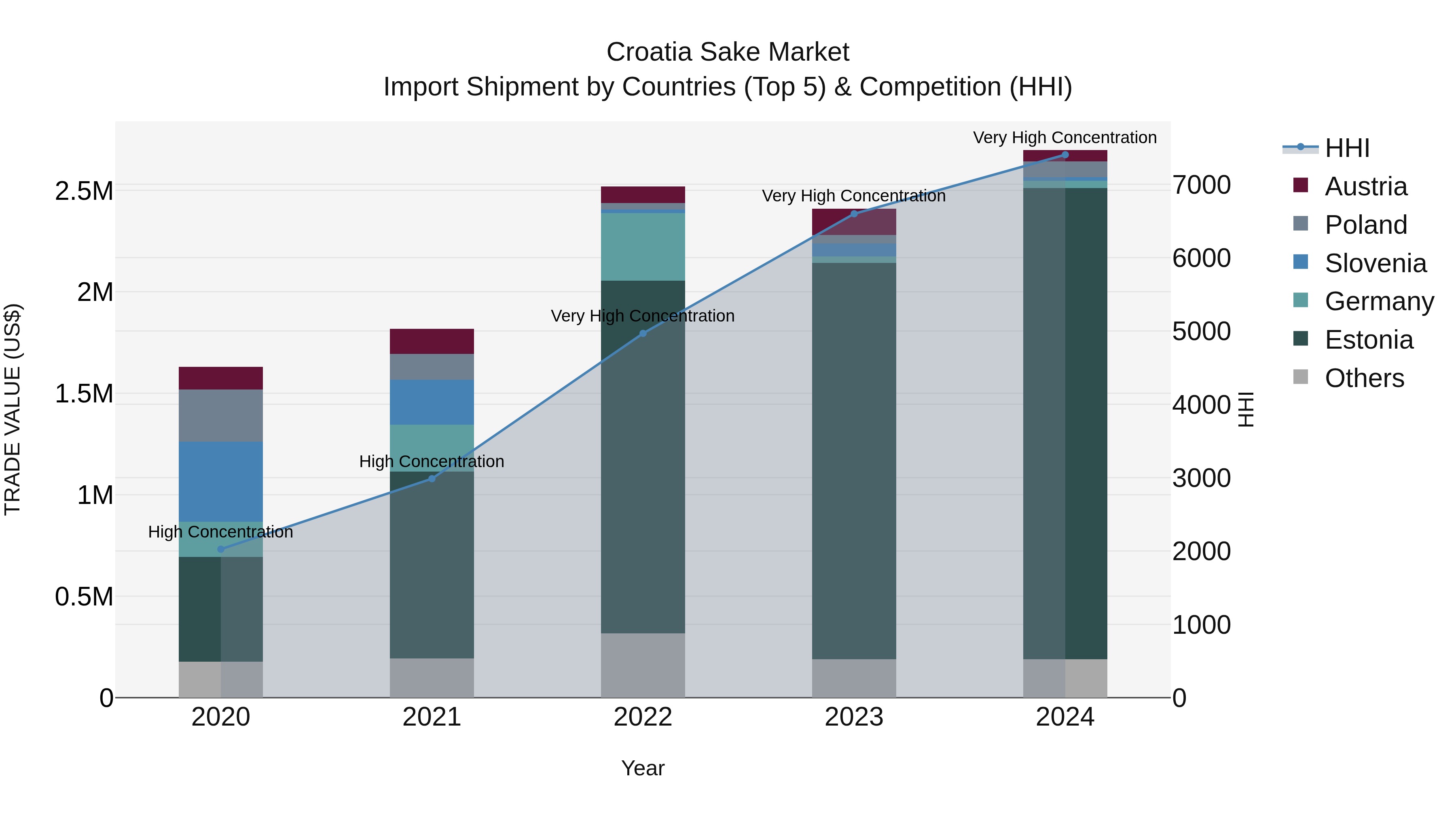 Croatia Sake Market Top 5 Importing Countries and Market Competition (HHI) Analysis