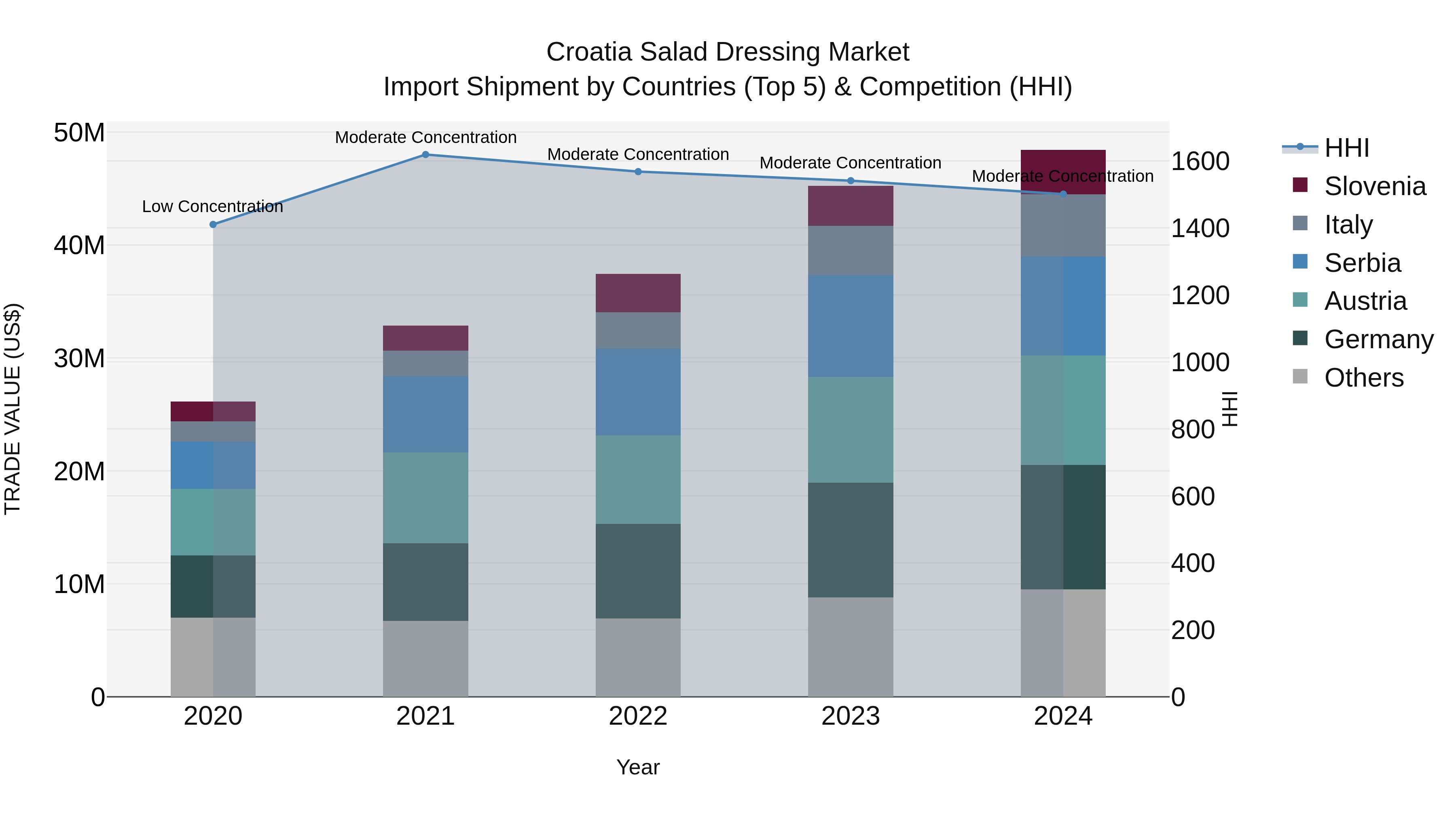 Croatia Salad Dressing Market Top 5 Importing Countries and Market Competition (HHI) Analysis