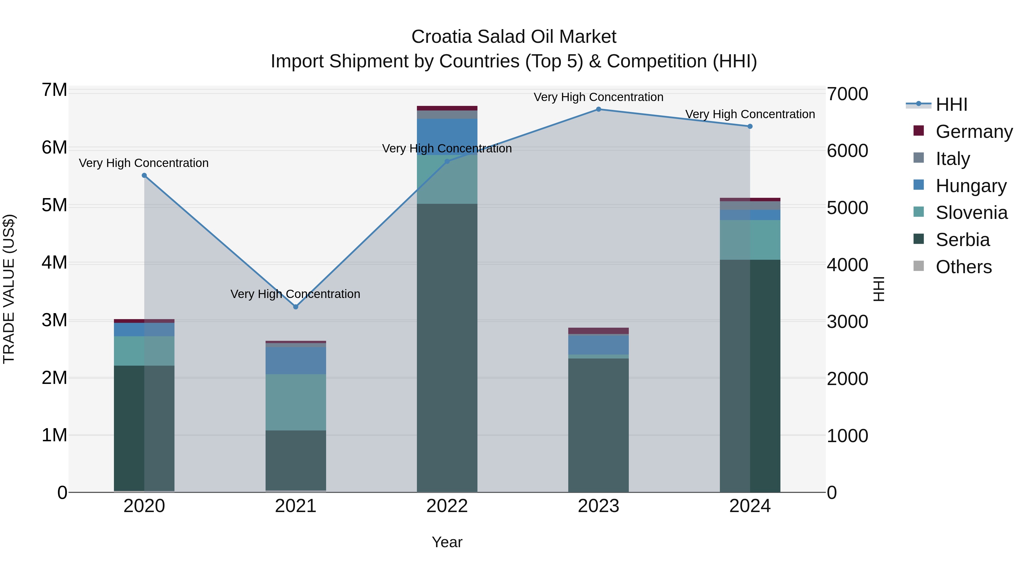 Croatia Salad Oil Market Top 5 Importing Countries and Market Competition (HHI) Analysis