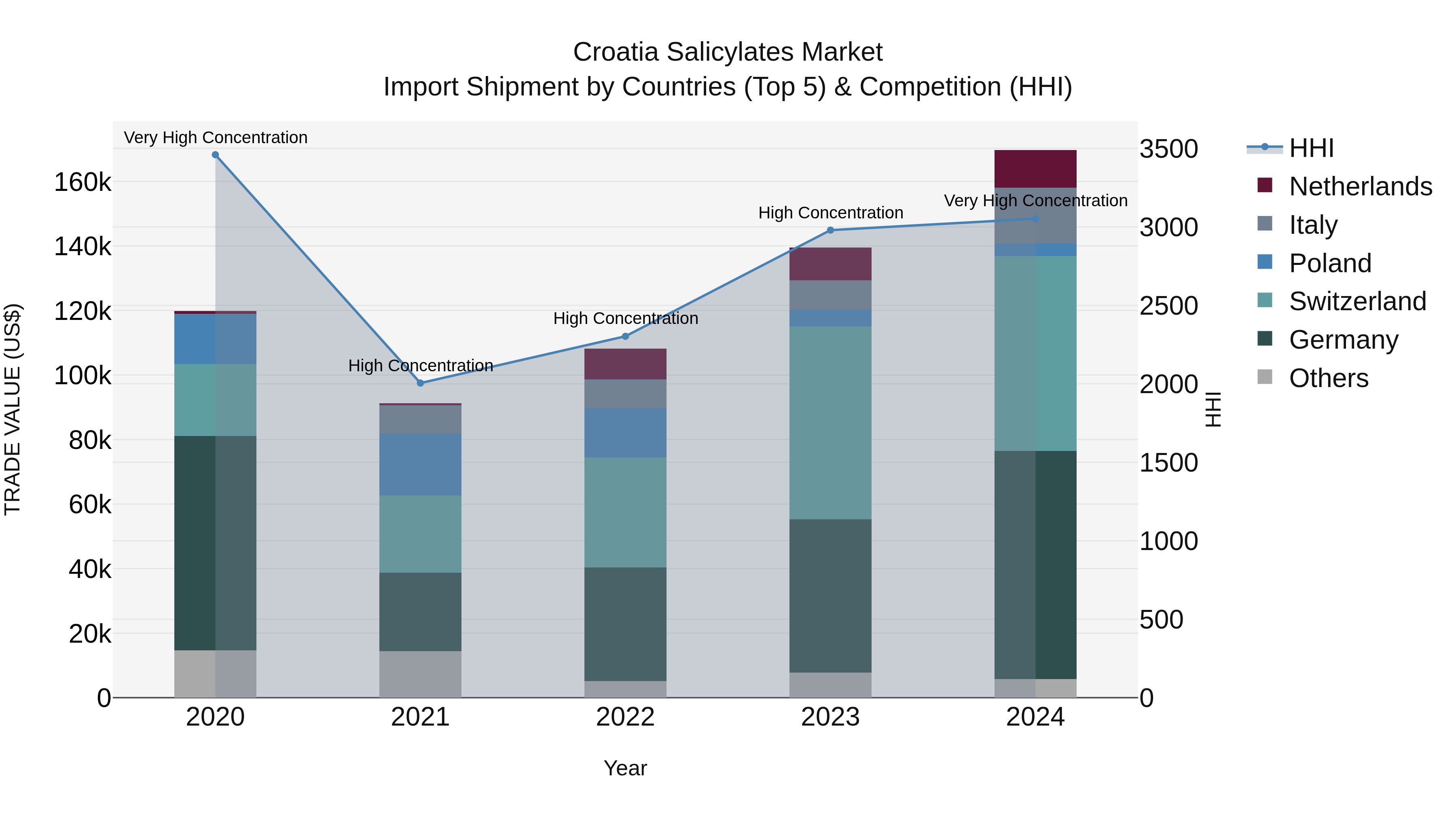 Croatia Salicylates Market Top 5 Importing Countries and Market Competition (HHI) Analysis