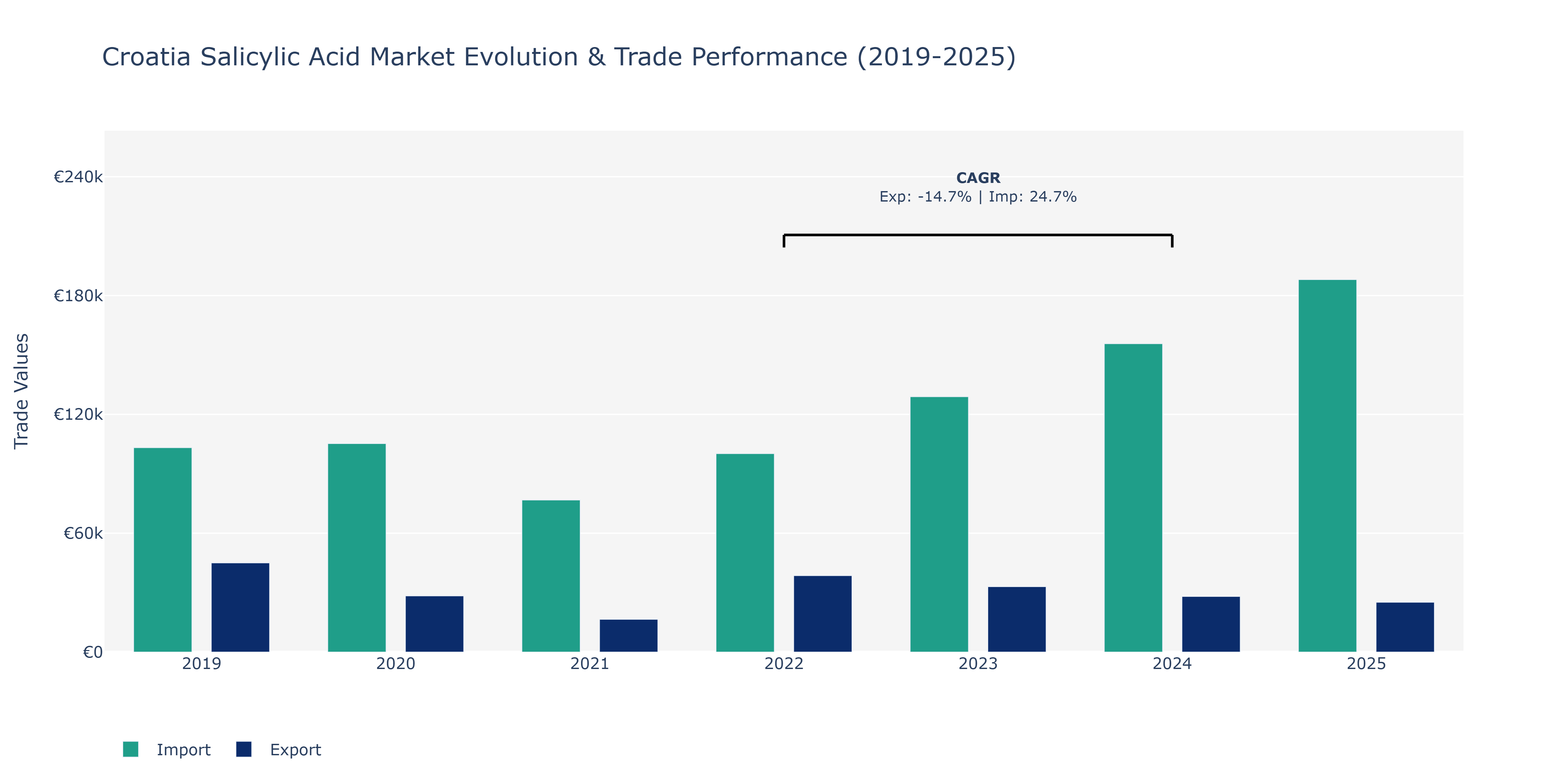 Croatia Salicylic Acid Market: Production & Trade Performance (2019-2025)
