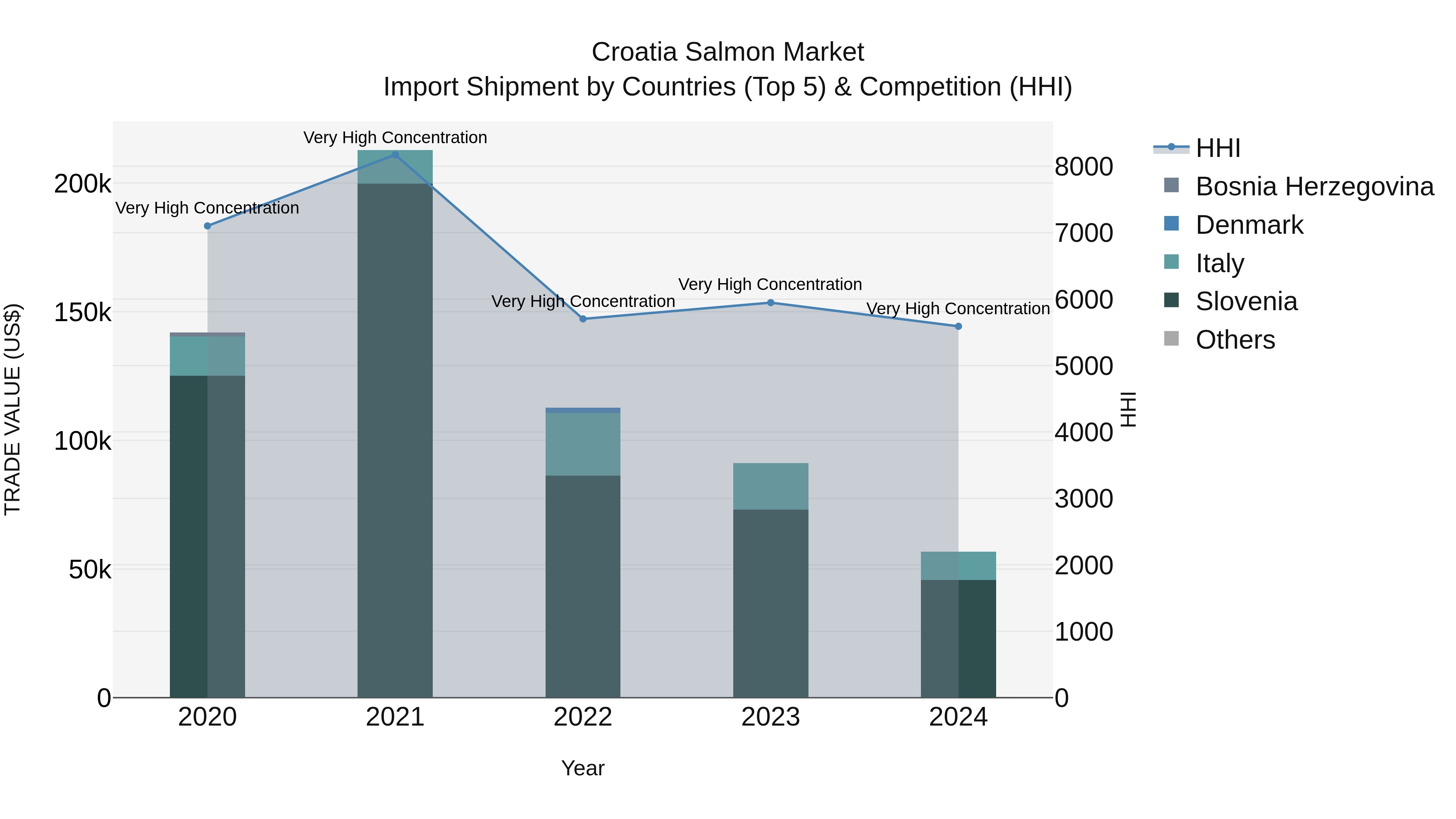 Croatia Salmon Market Top 5 Importing Countries and Market Competition (HHI) Analysis