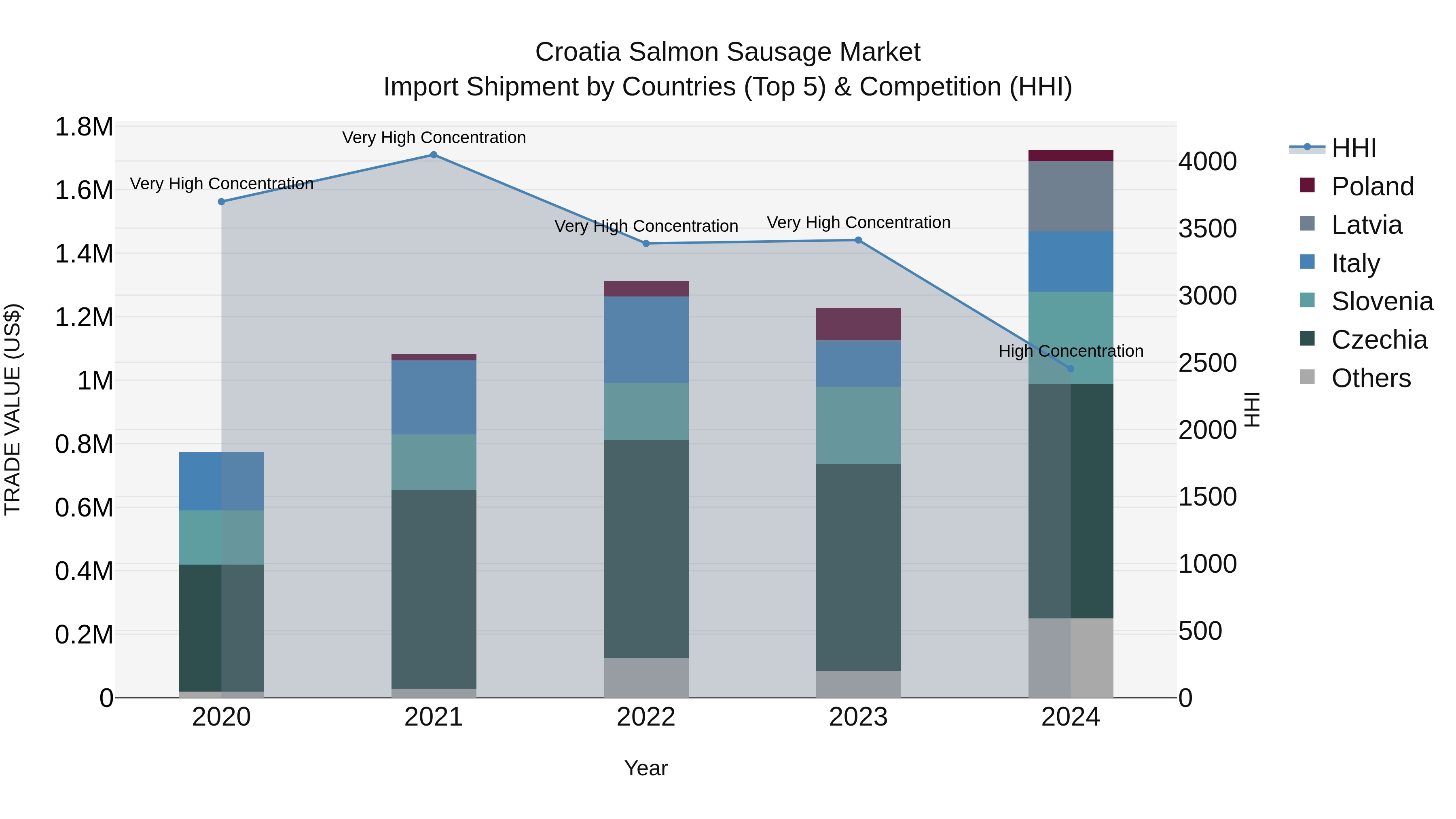 Croatia Salmon Sausage Market Top 5 Importing Countries and Market Competition (HHI) Analysis