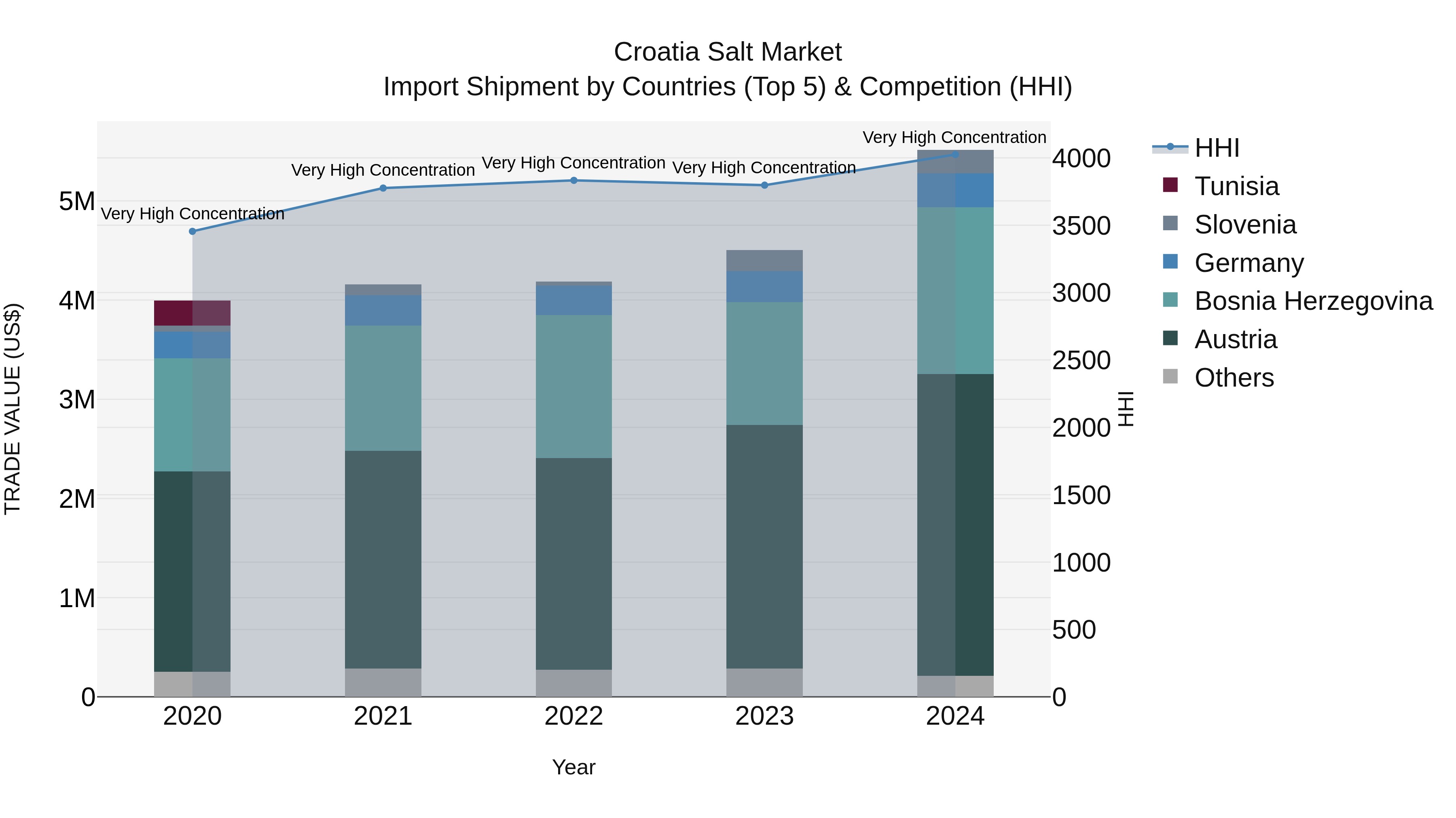 Croatia Salt Market Top 5 Importing Countries and Market Competition (HHI) Analysis