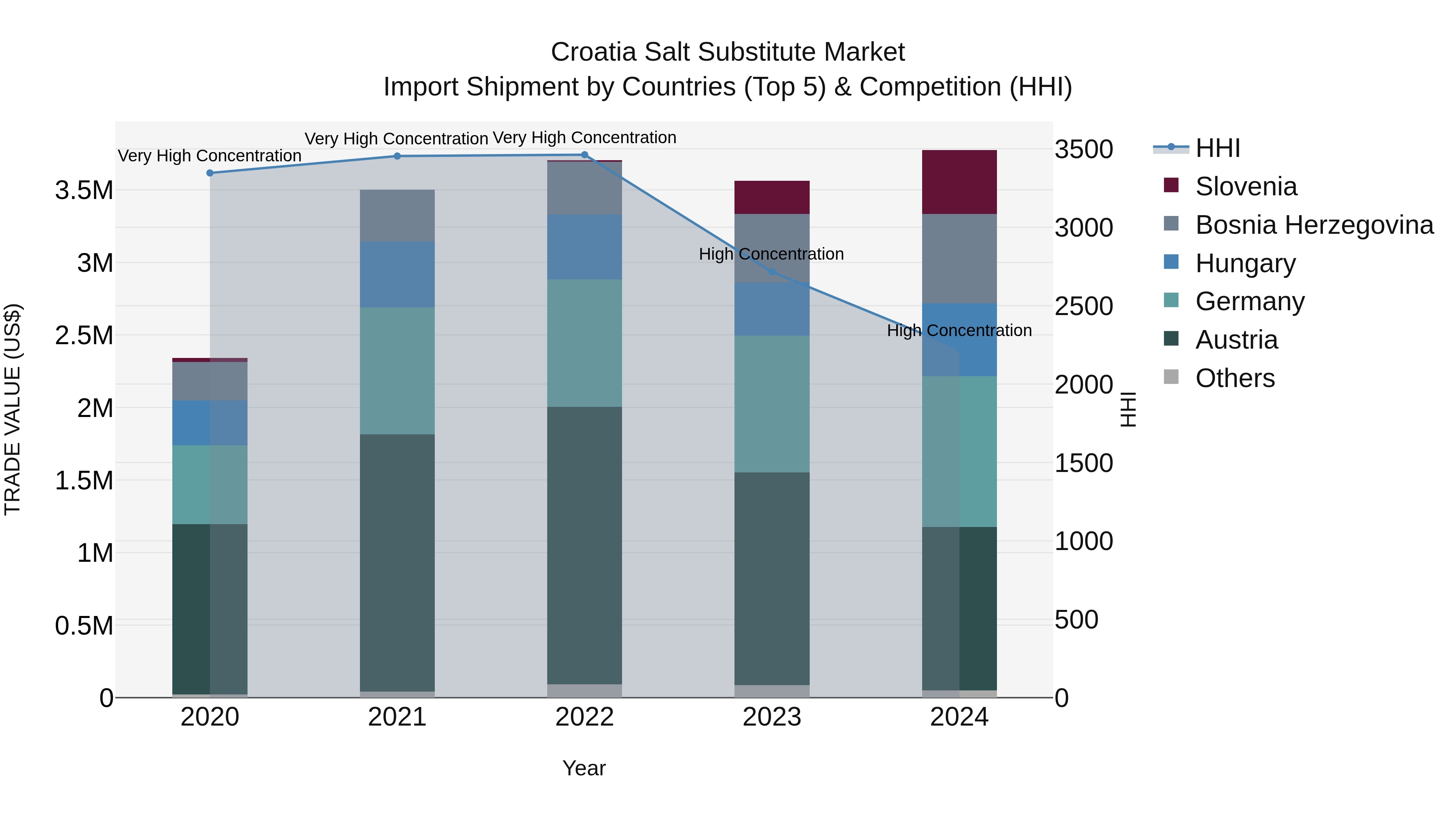 Croatia Salt Substitute Market Top 5 Importing Countries and Market Competition (HHI) Analysis