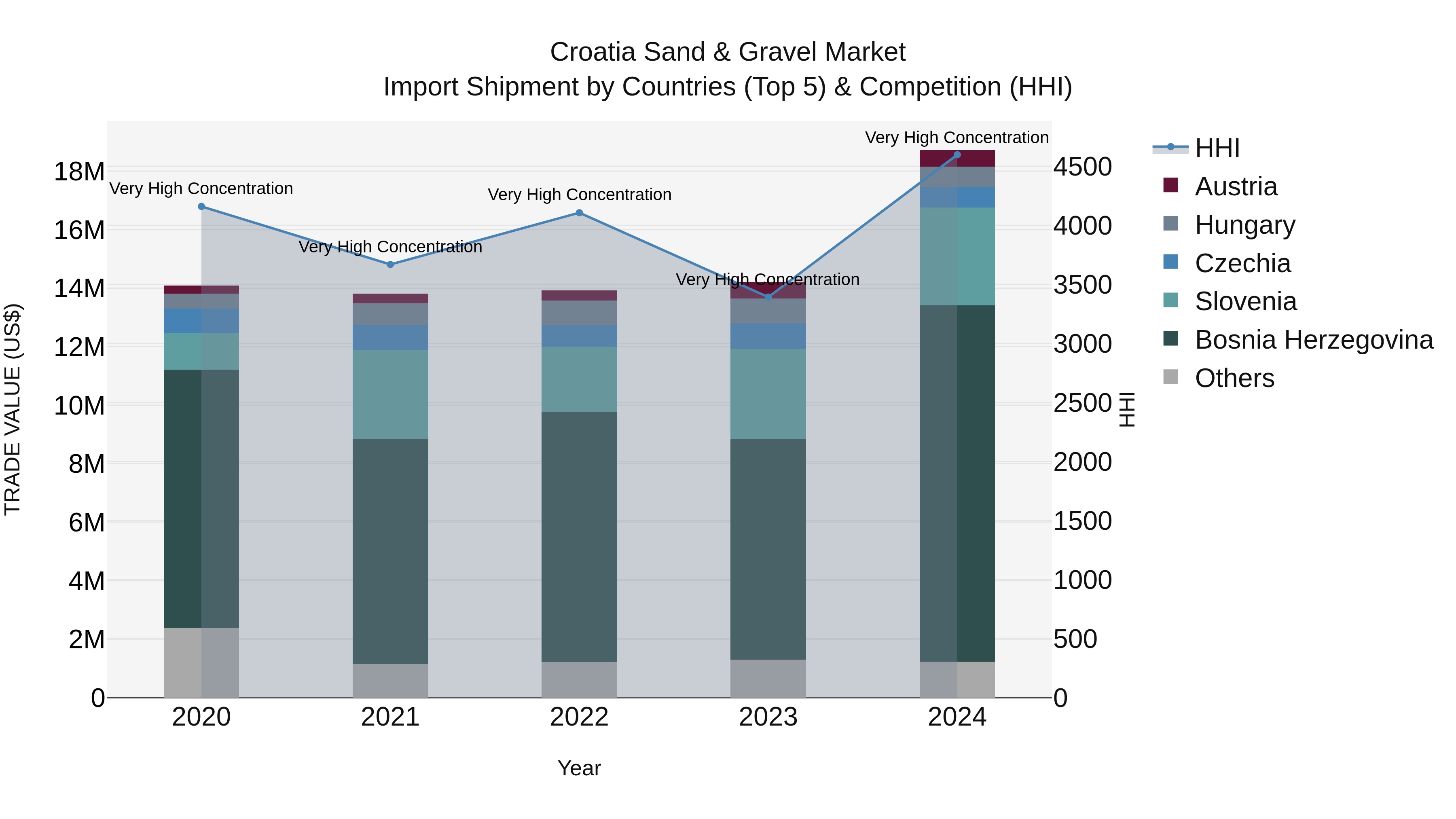 Croatia Sand & Gravel Market Top 5 Importing Countries and Market Competition (HHI) Analysis
