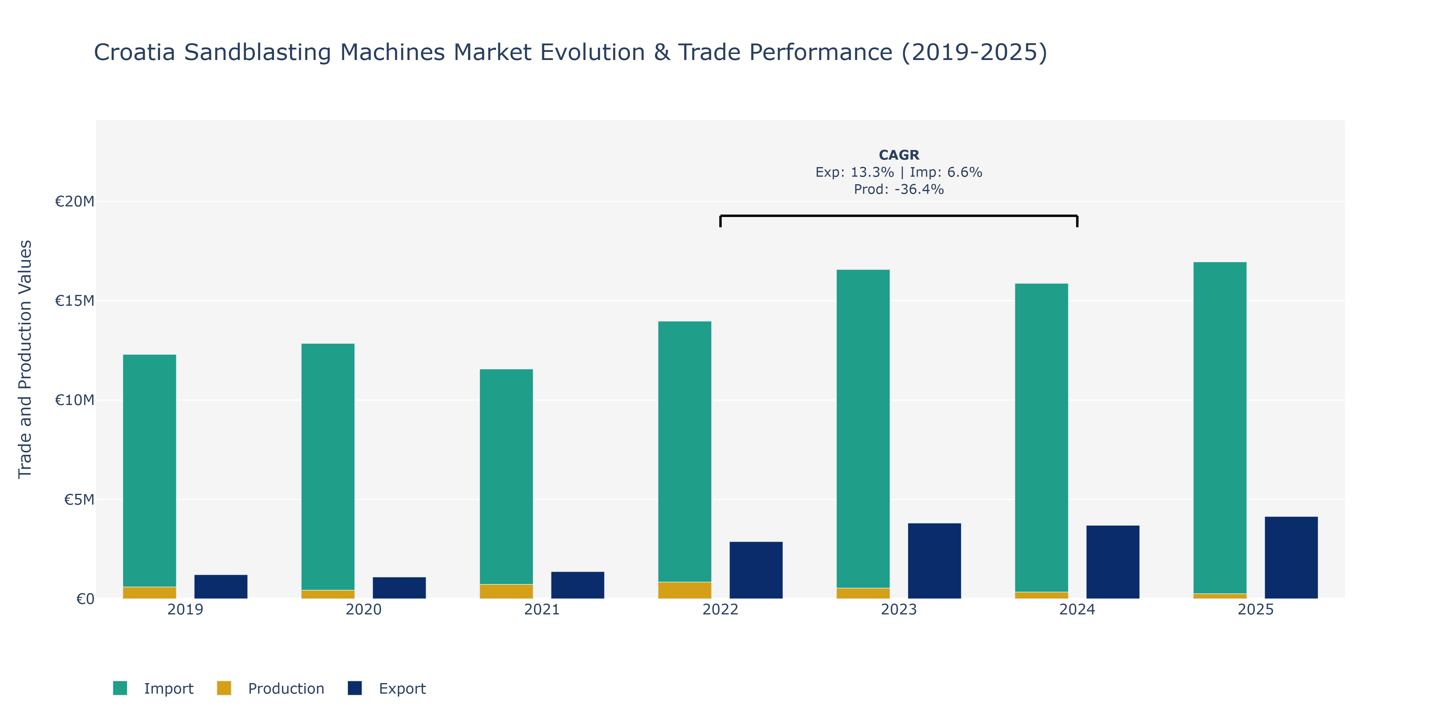 Croatia Sandblasting Machines Market: Production & Trade Performance (2019-2025)