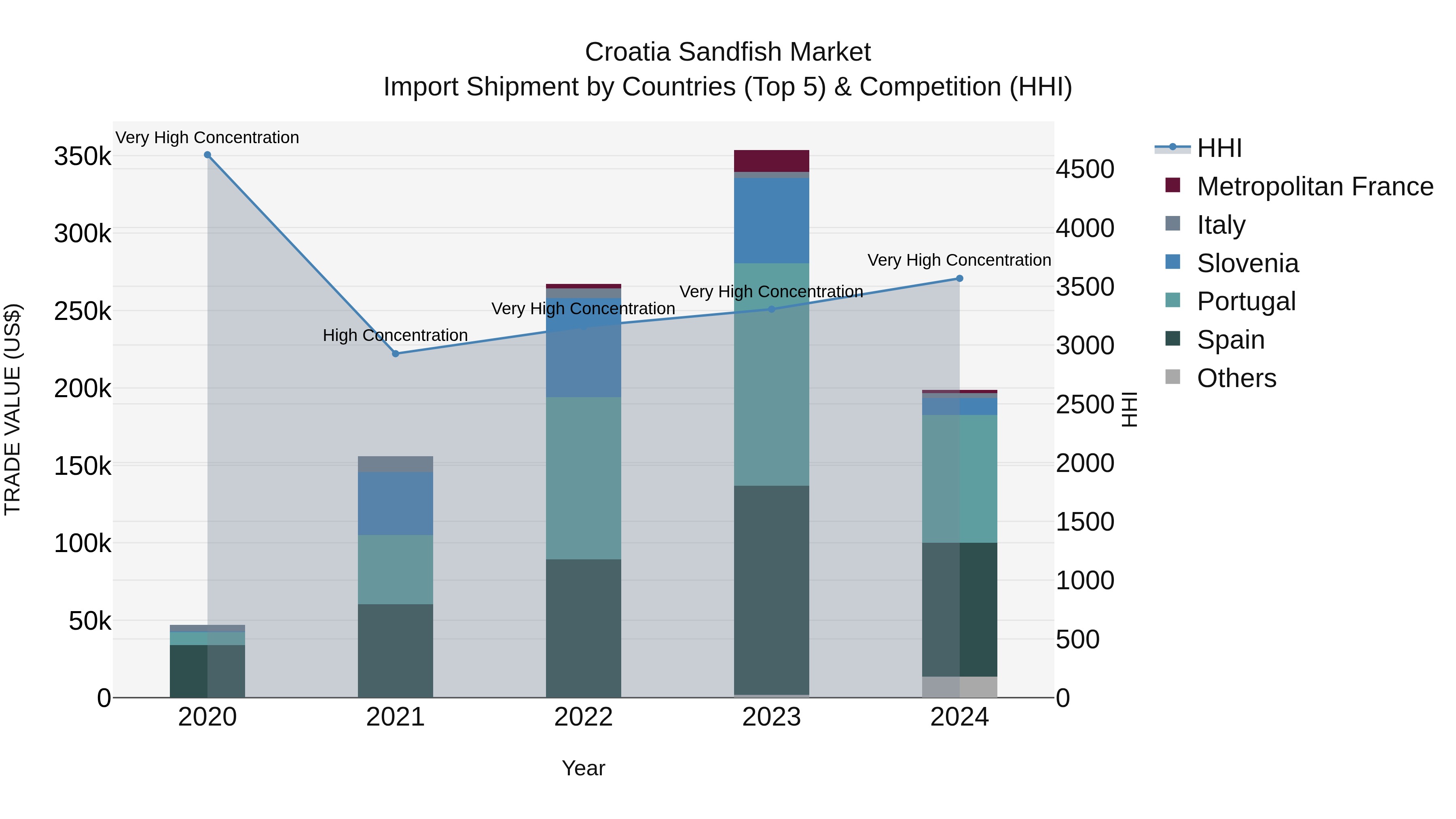 Croatia Sandfish Market Top 5 Importing Countries and Market Competition (HHI) Analysis
