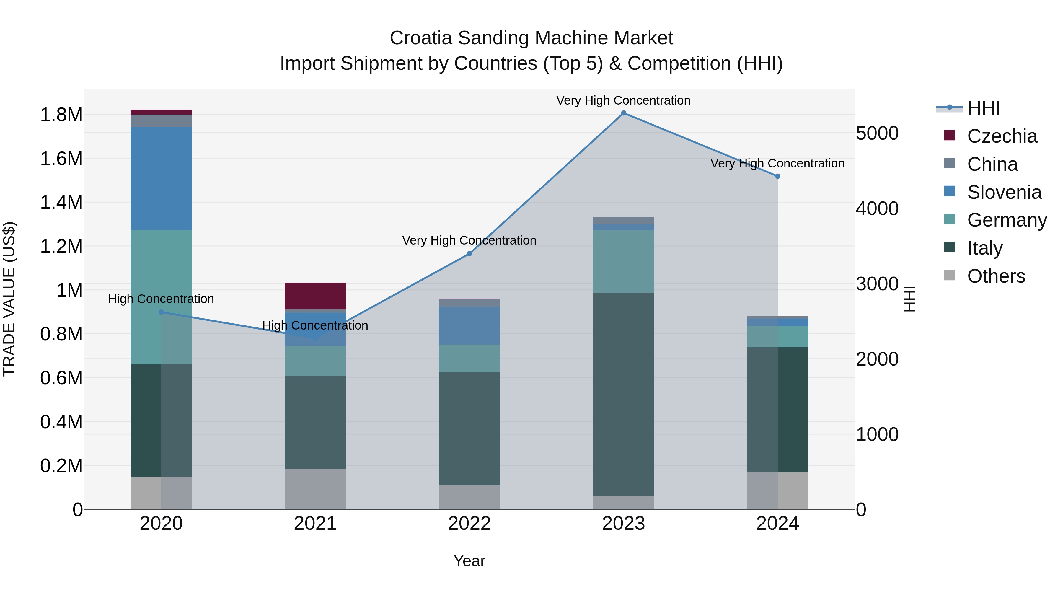 Croatia Sanding Machine Market Top 5 Importing Countries and Market Competition (HHI) Analysis