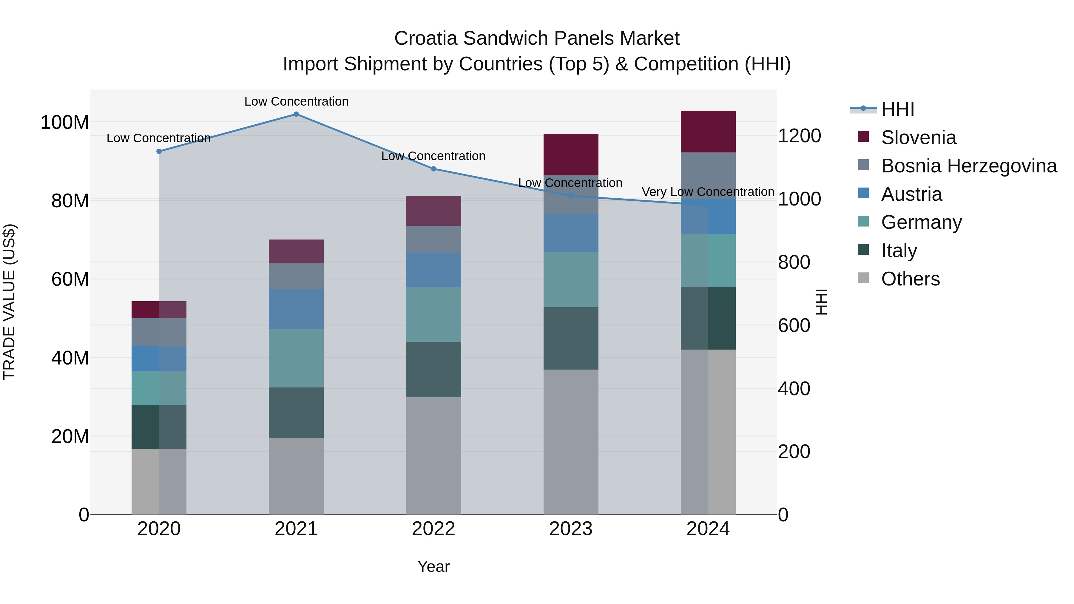Croatia Sandwich Panels Market Top 5 Importing Countries and Market Competition (HHI) Analysis