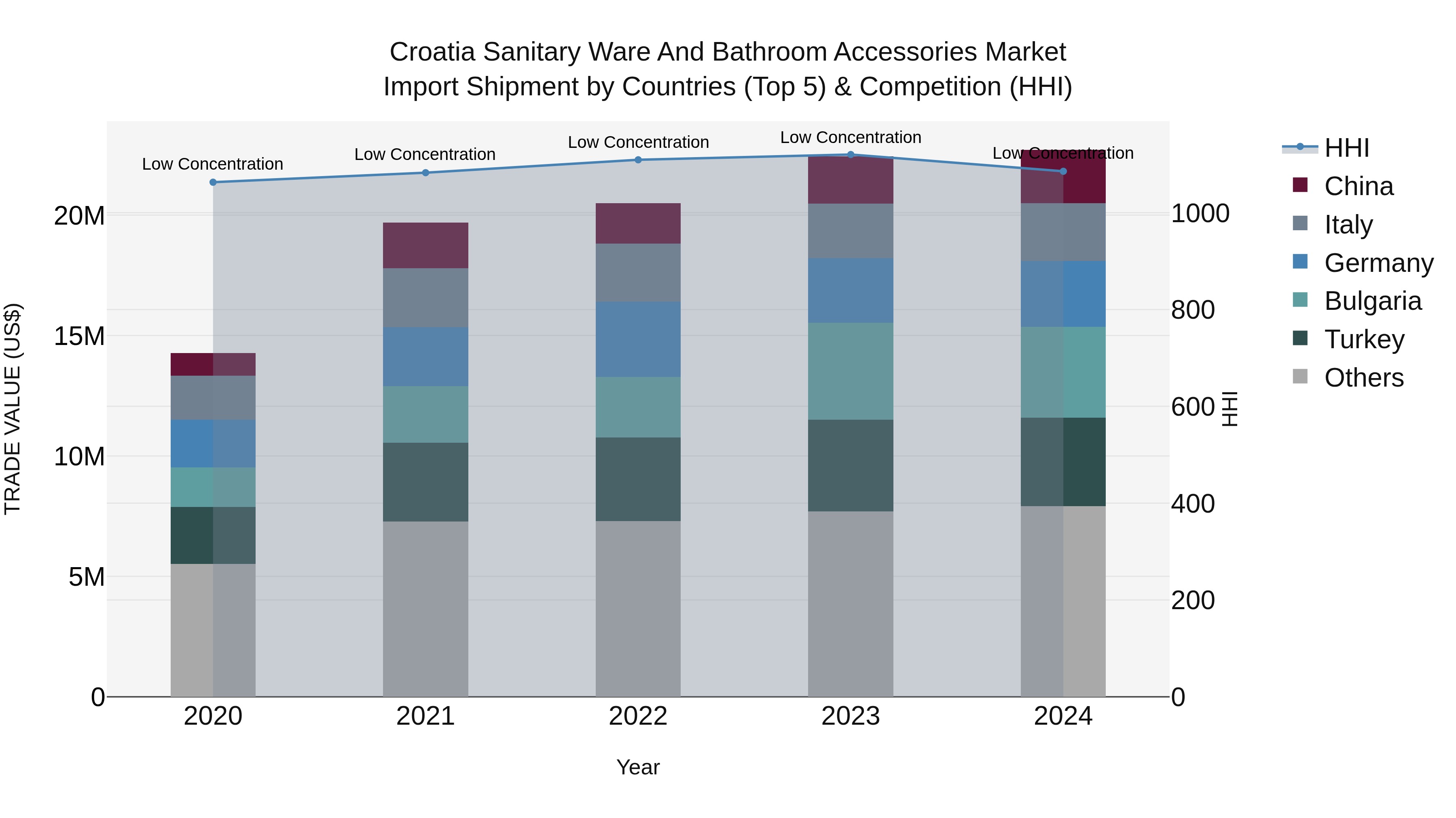 Croatia Sanitary Ware and Bathroom Accessories Market Top 5 Importing Countries and Market Competition (HHI) Analysis