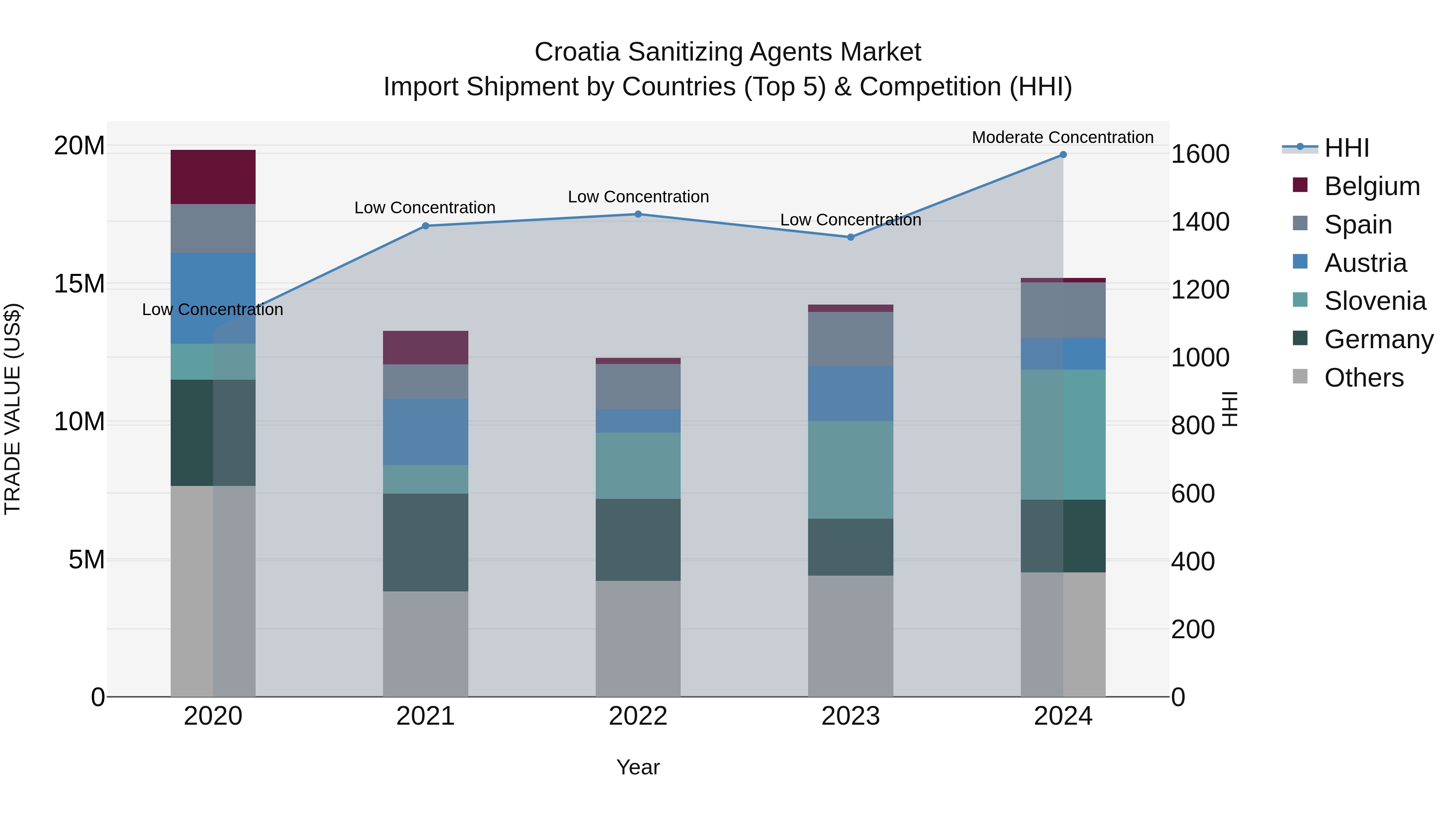 Croatia Sanitizing Agents Market Top 5 Importing Countries and Market Competition (HHI) Analysis