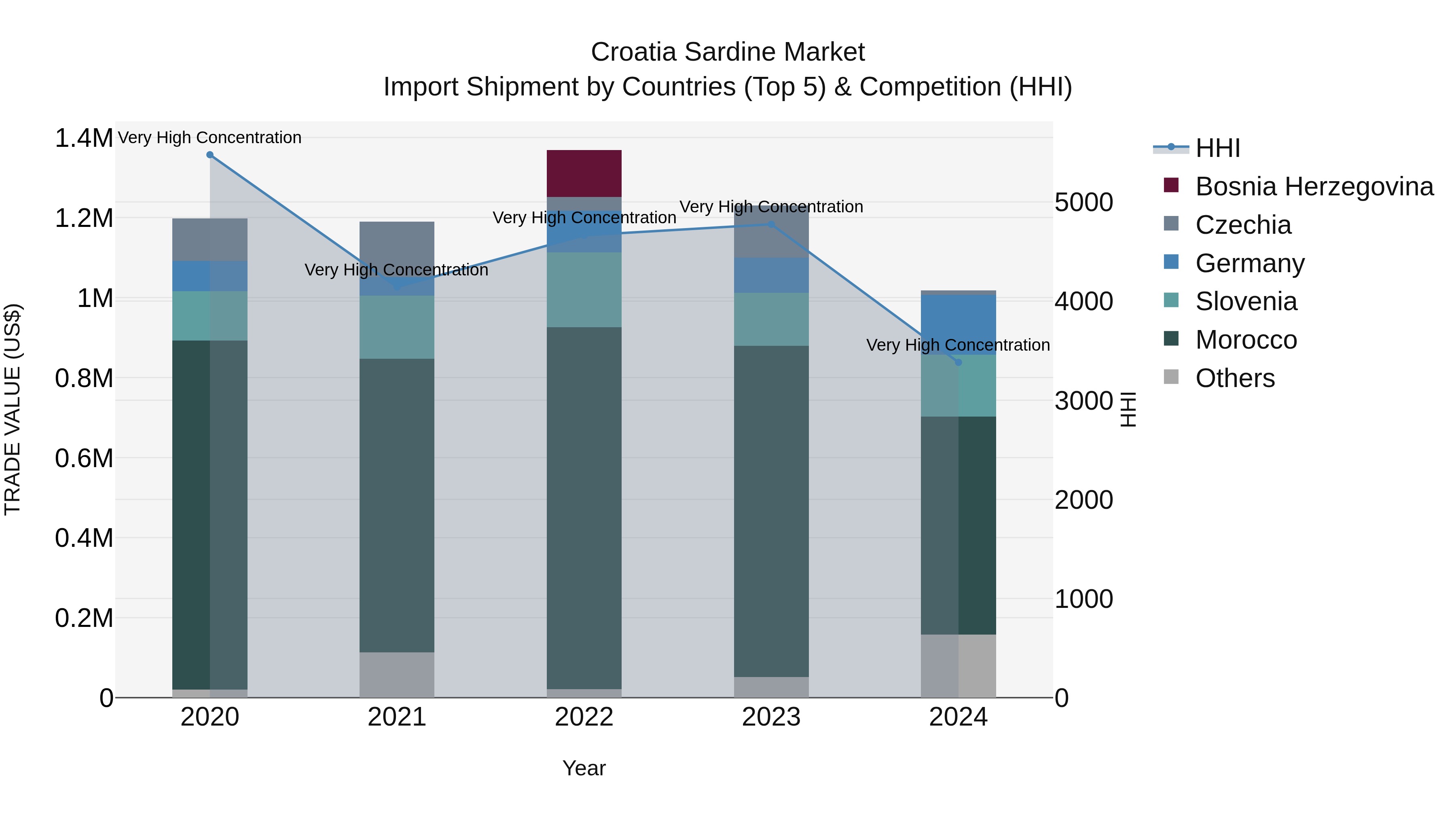 Croatia Sardine Market Top 5 Importing Countries and Market Competition (HHI) Analysis