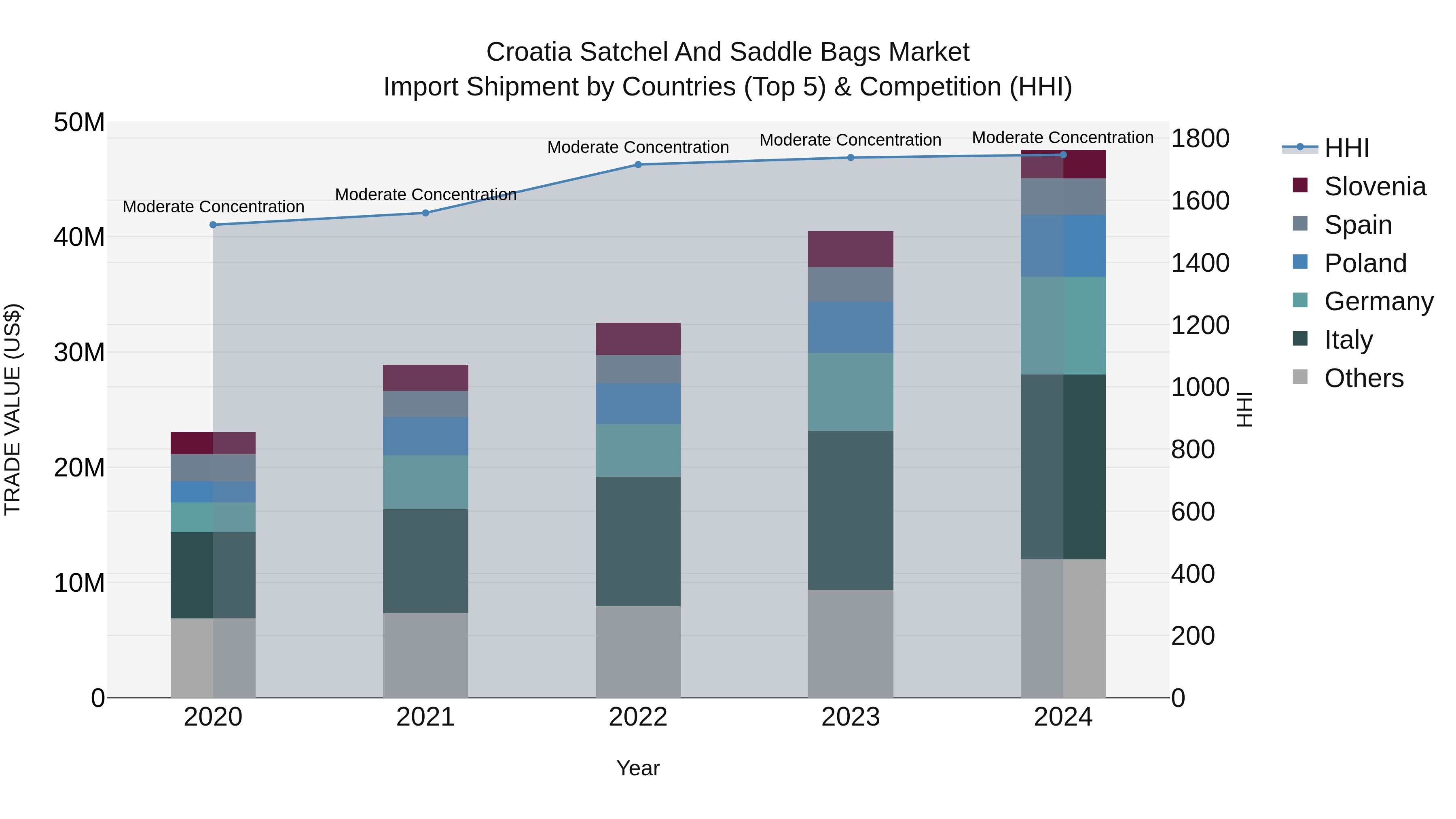 Croatia Satchel and Saddle Bags Market Top 5 Importing Countries and Market Competition (HHI) Analysis