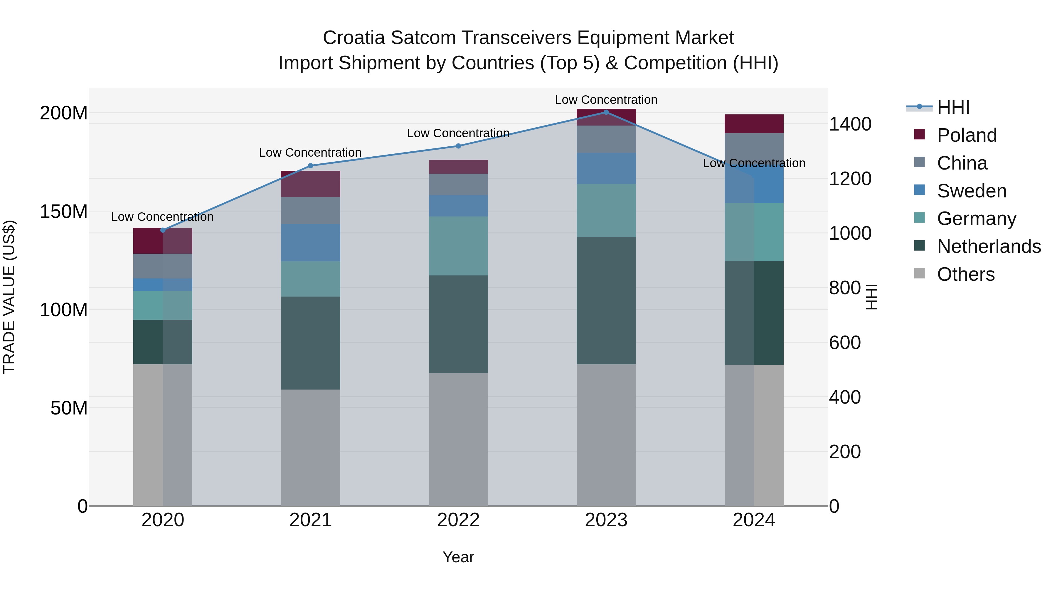 Croatia Satcom Transceivers Equipment Market Top 5 Importing Countries and Market Competition (HHI) Analysis