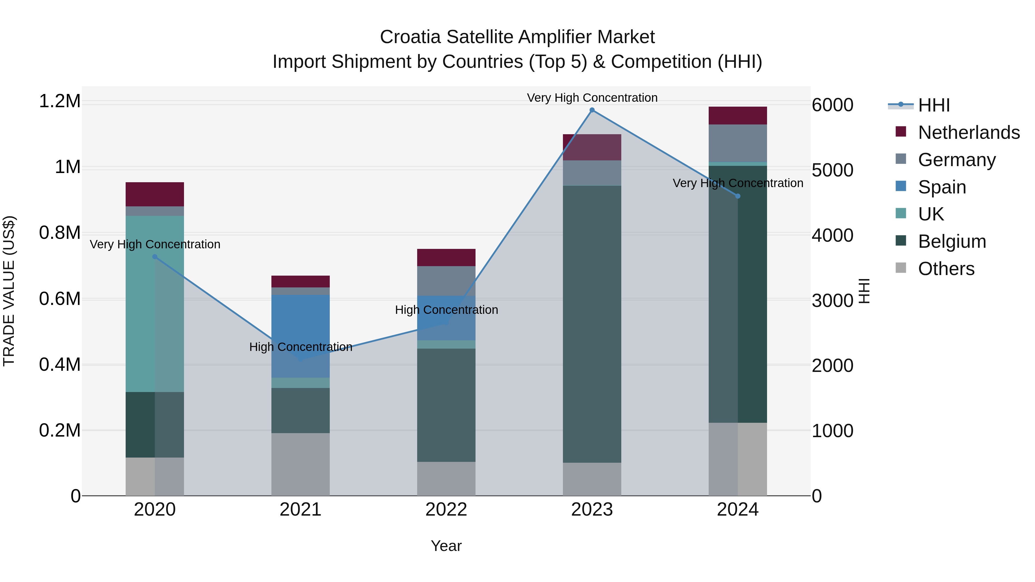 Croatia Satellite Amplifier Market Top 5 Importing Countries and Market Competition (HHI) Analysis