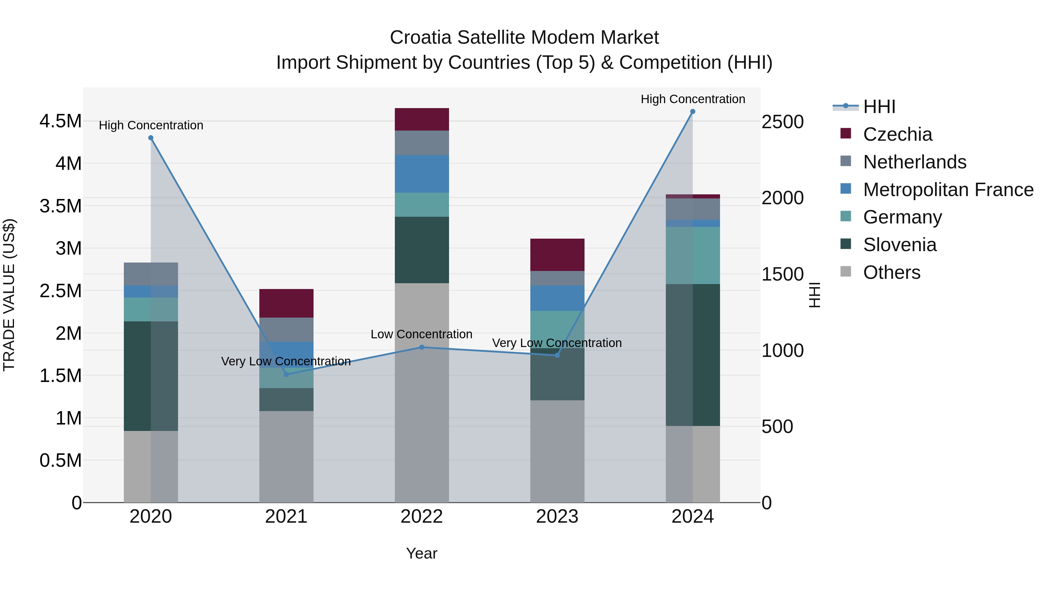 Croatia Satellite Modem Market Top 5 Importing Countries and Market Competition (HHI) Analysis