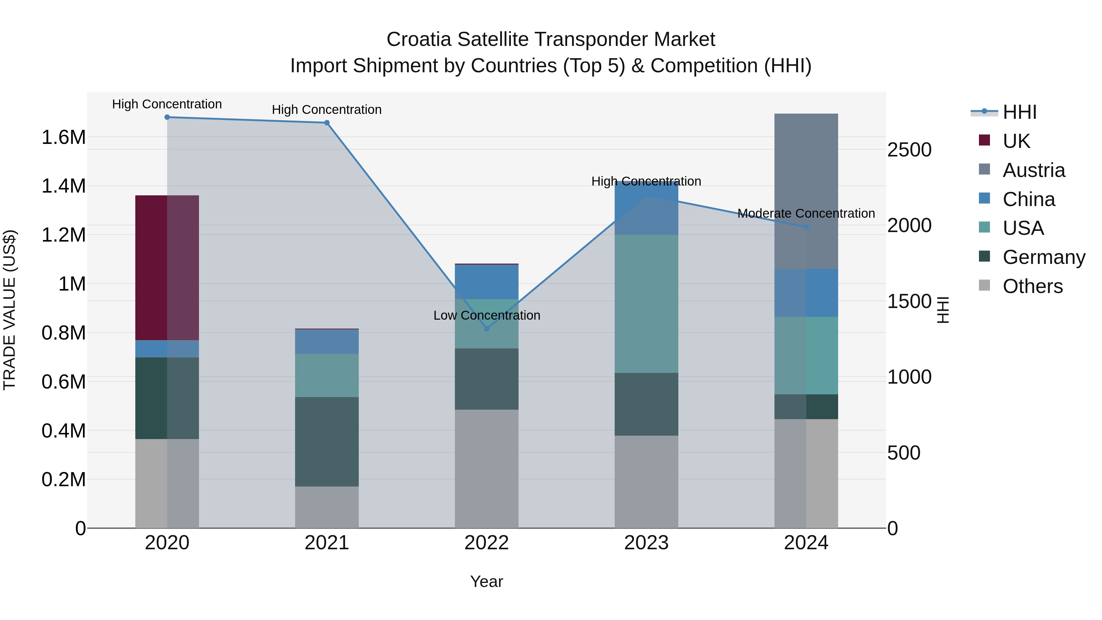 Croatia Satellite Transponder Market Top 5 Importing Countries and Market Competition (HHI) Analysis