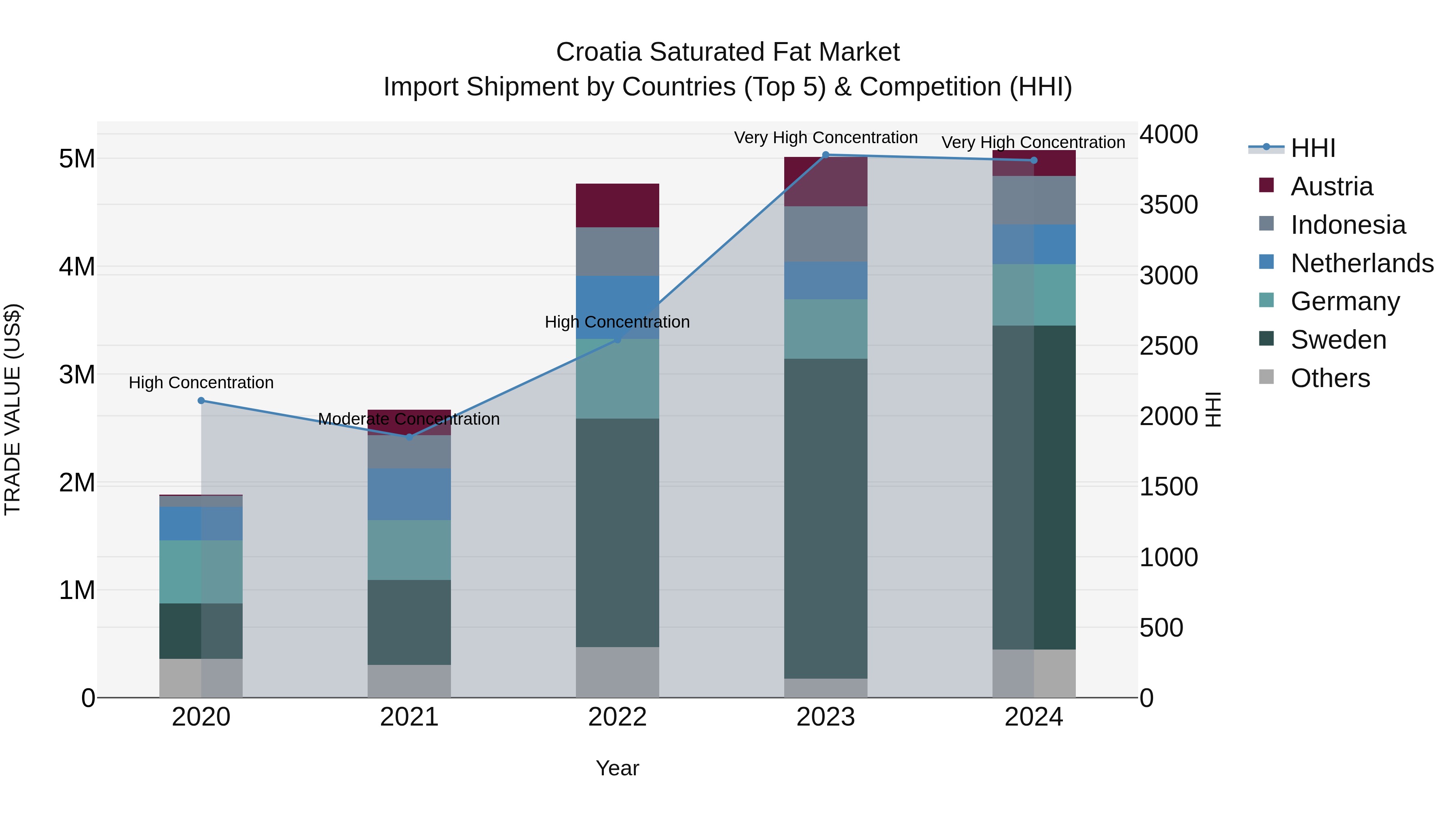 Croatia Saturated Fat Market Top 5 Importing Countries and Market Competition (HHI) Analysis