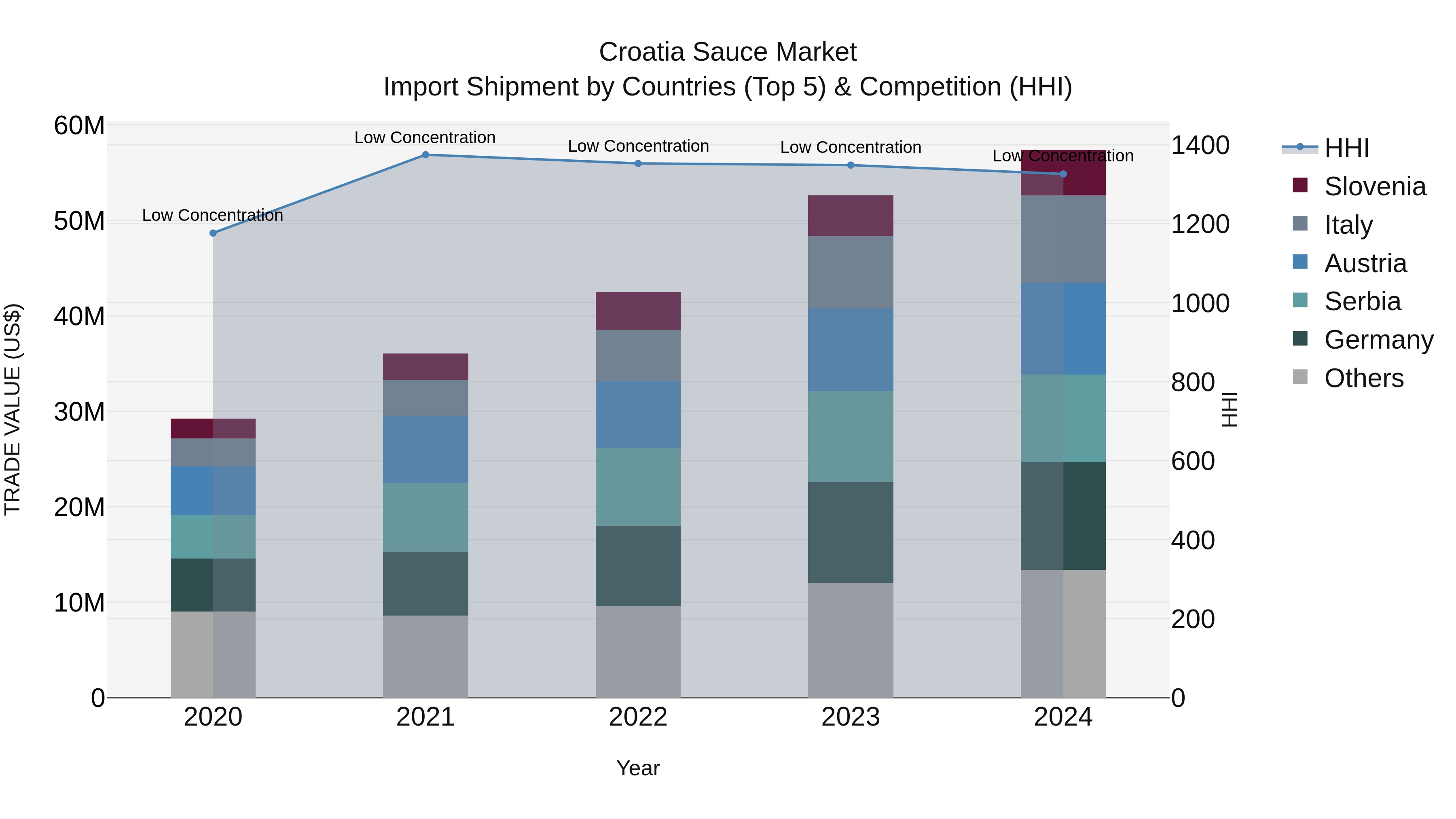 Croatia Sauce Market Top 5 Importing Countries and Market Competition (HHI) Analysis