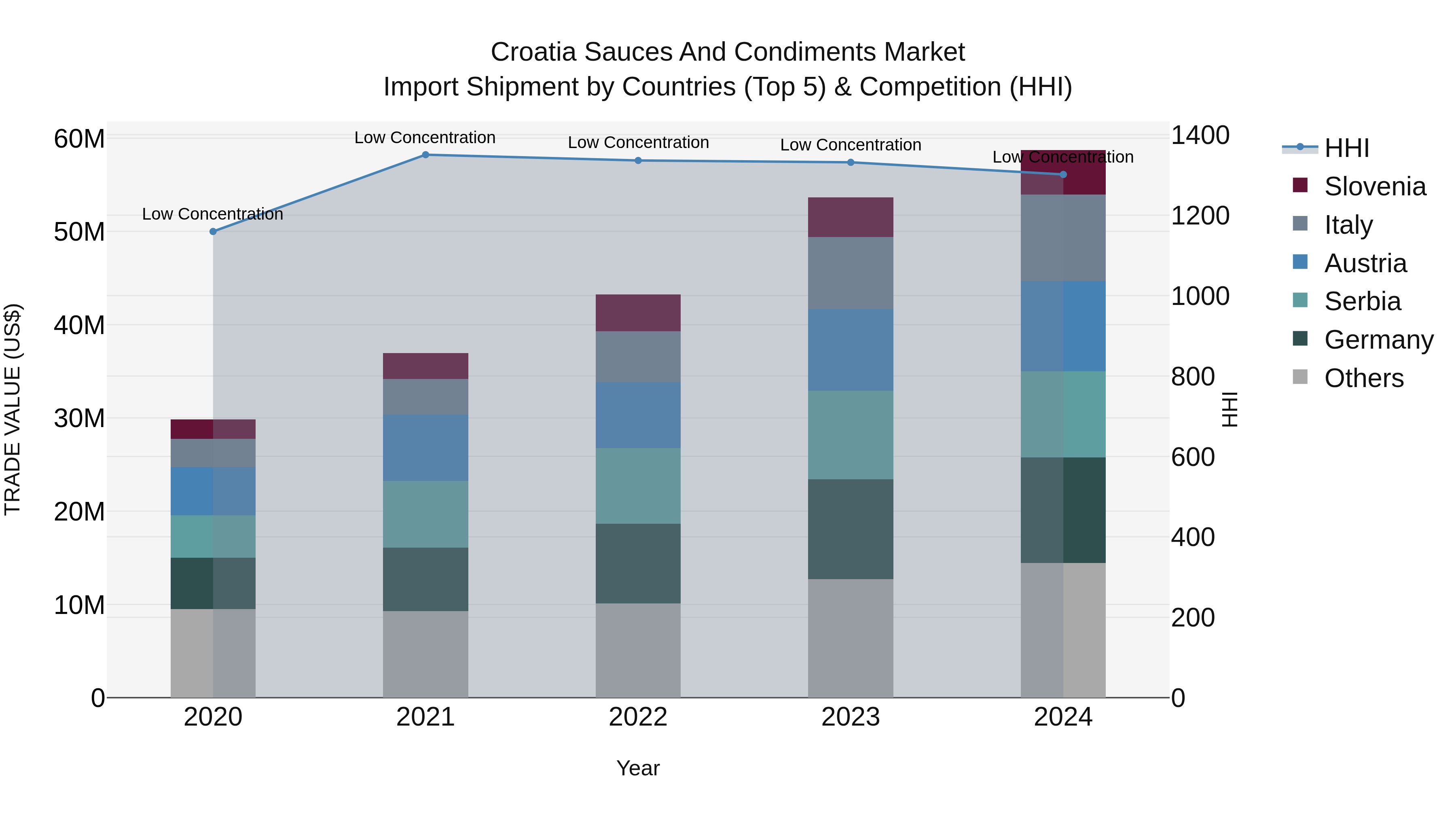 Croatia Sauces and Condiments Market Top 5 Importing Countries and Market Competition (HHI) Analysis