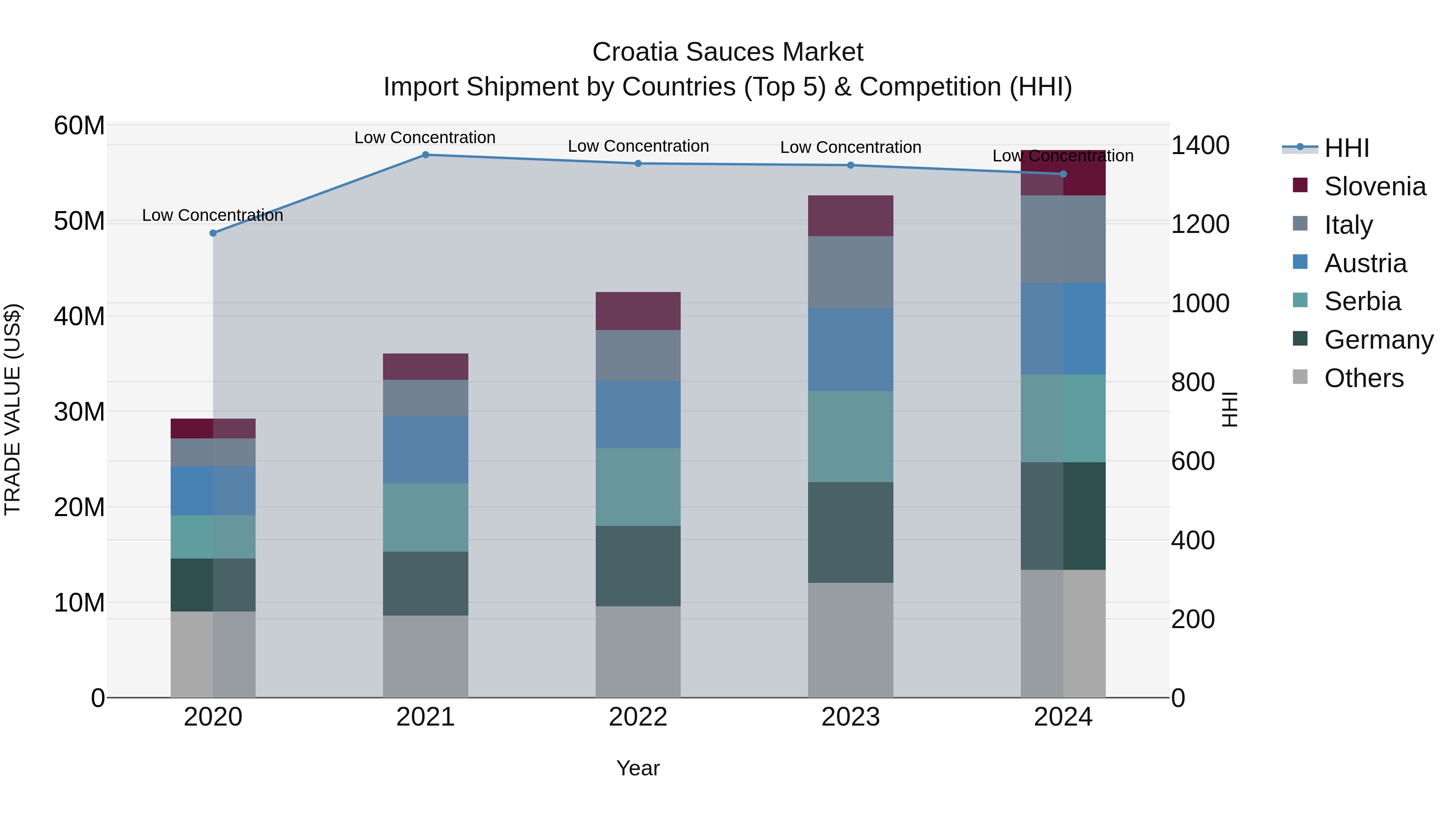 Croatia Sauces Market Top 5 Importing Countries and Market Competition (HHI) Analysis