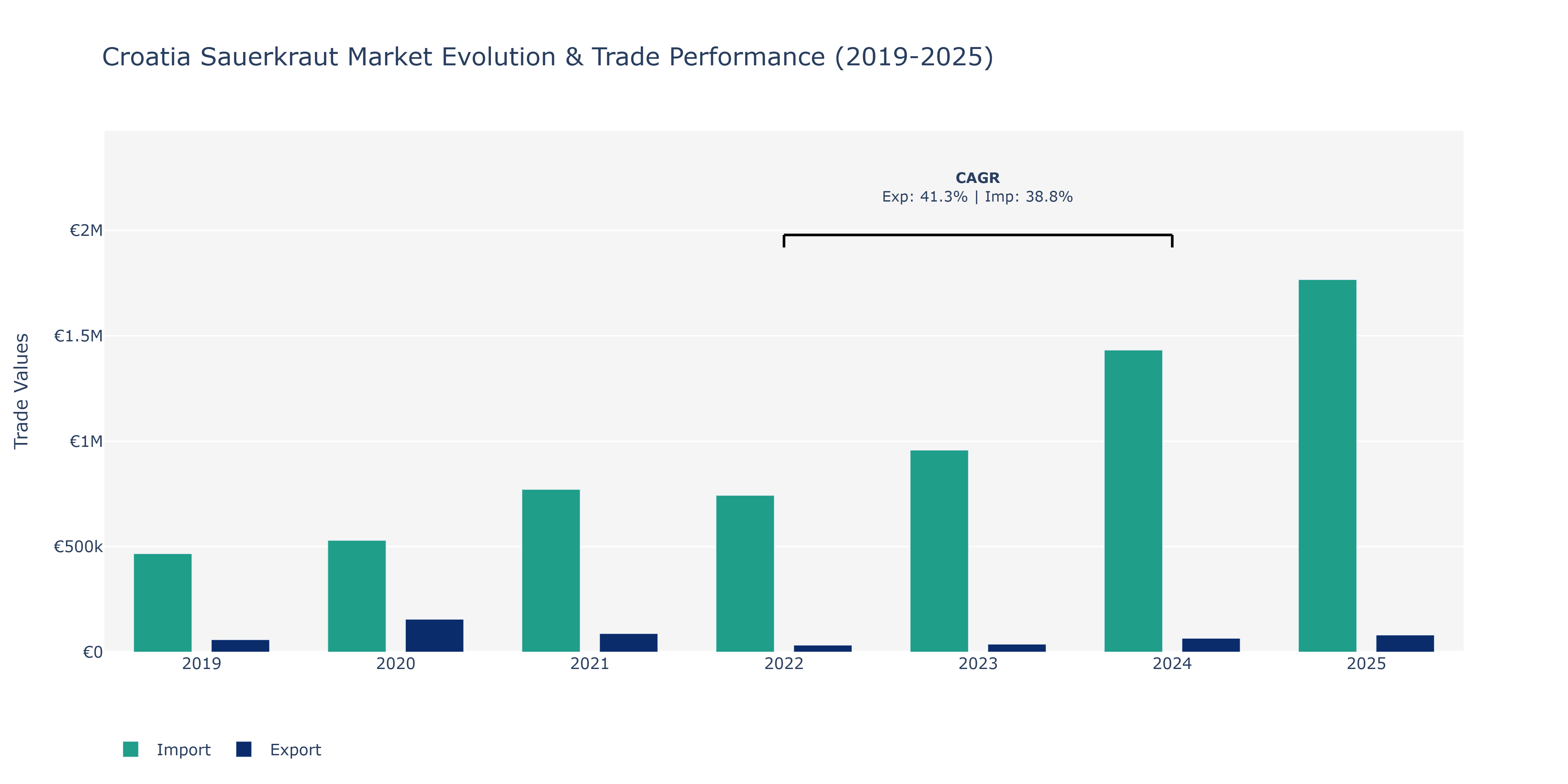 Croatia Sauerkraut Market: Production & Trade Performance (2019-2025)