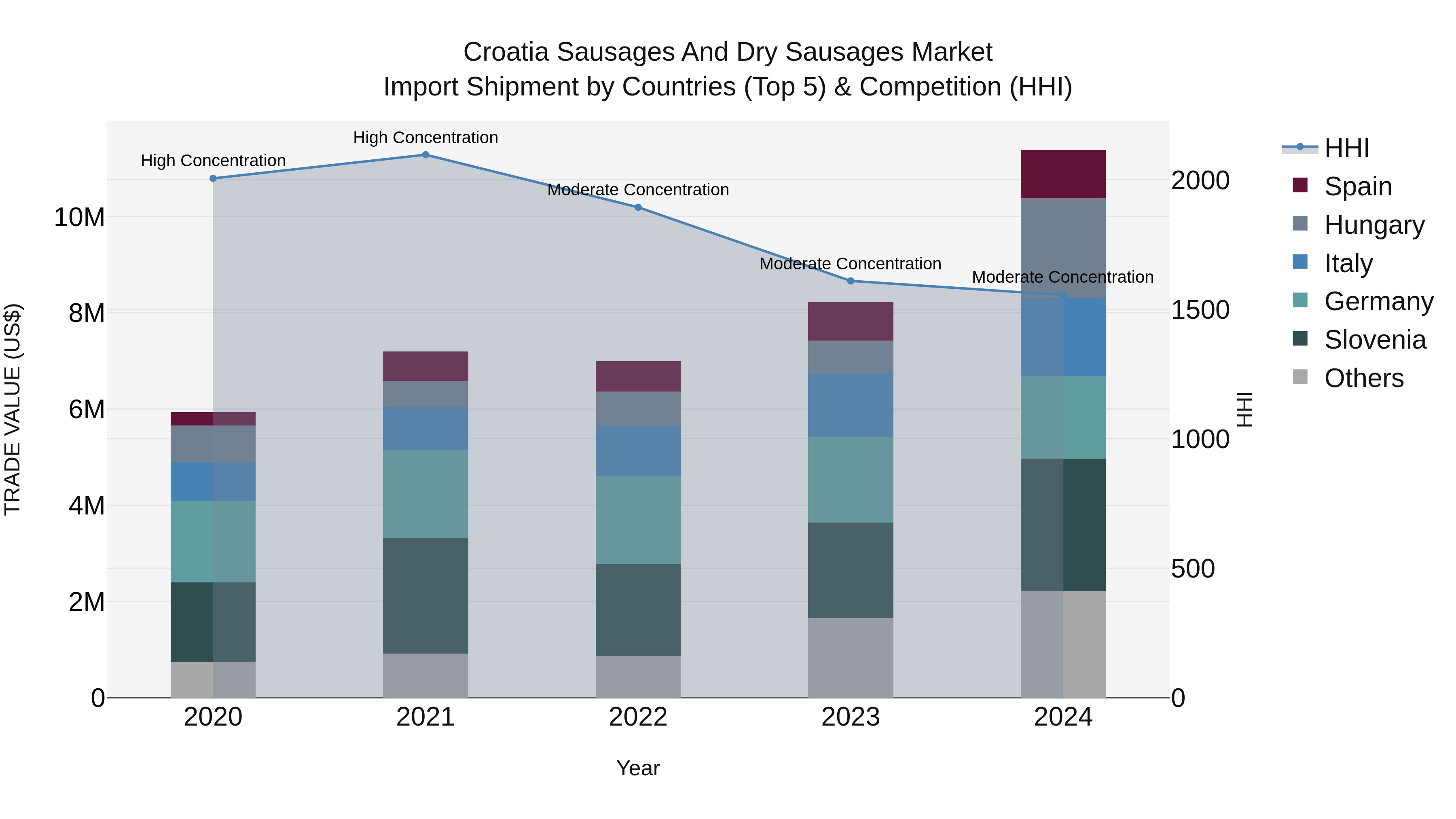 Croatia Sausages and Dry Sausages Market Top 5 Importing Countries and Market Competition (HHI) Analysis