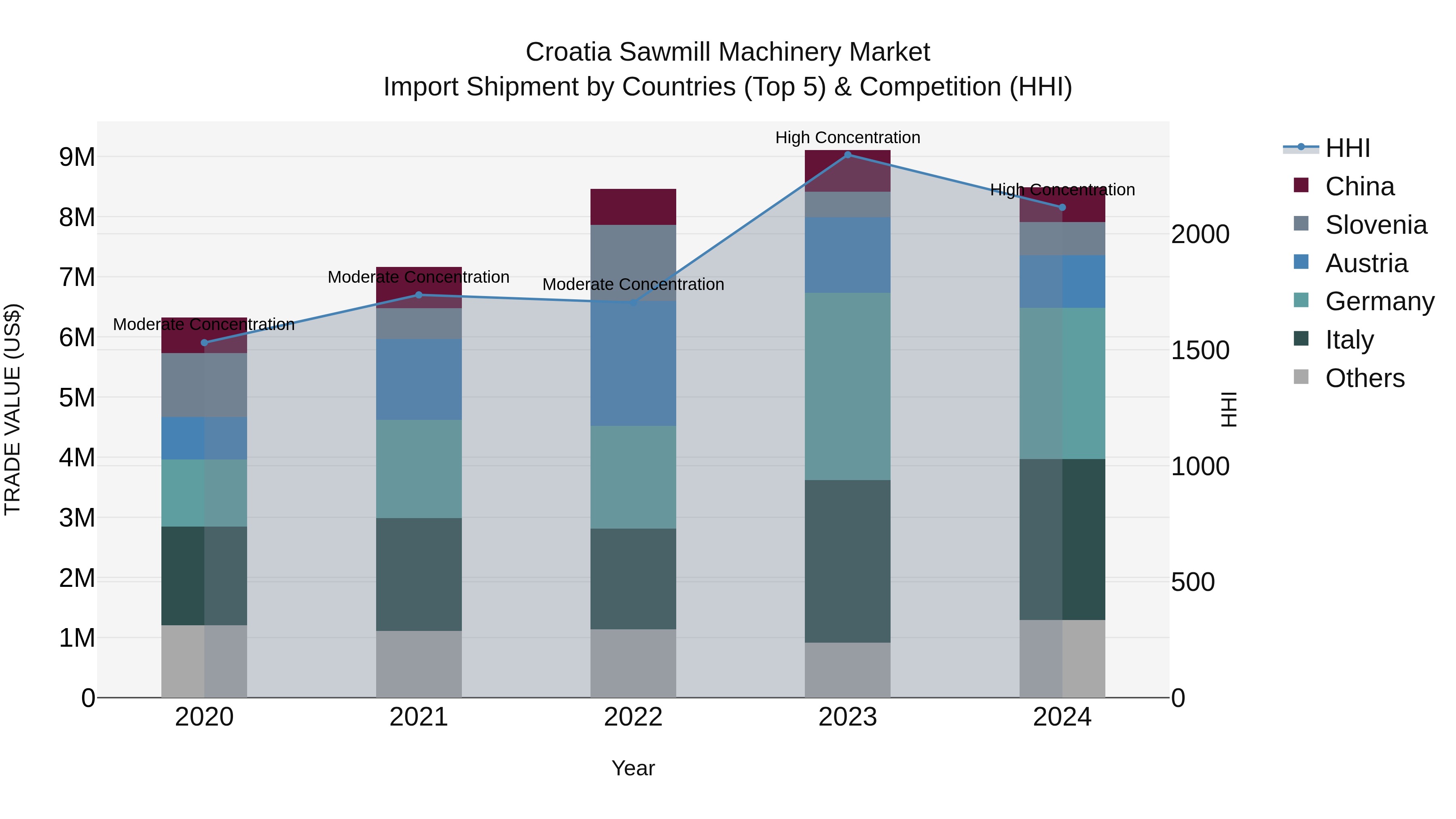 Croatia Sawmill Machinery Market Top 5 Importing Countries and Market Competition (HHI) Analysis